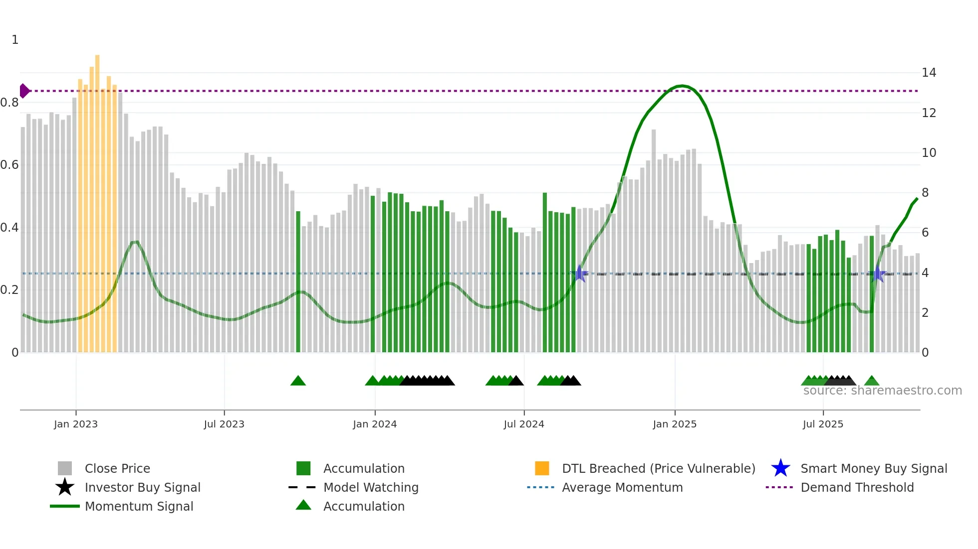 NWL weekly Smart Money chart