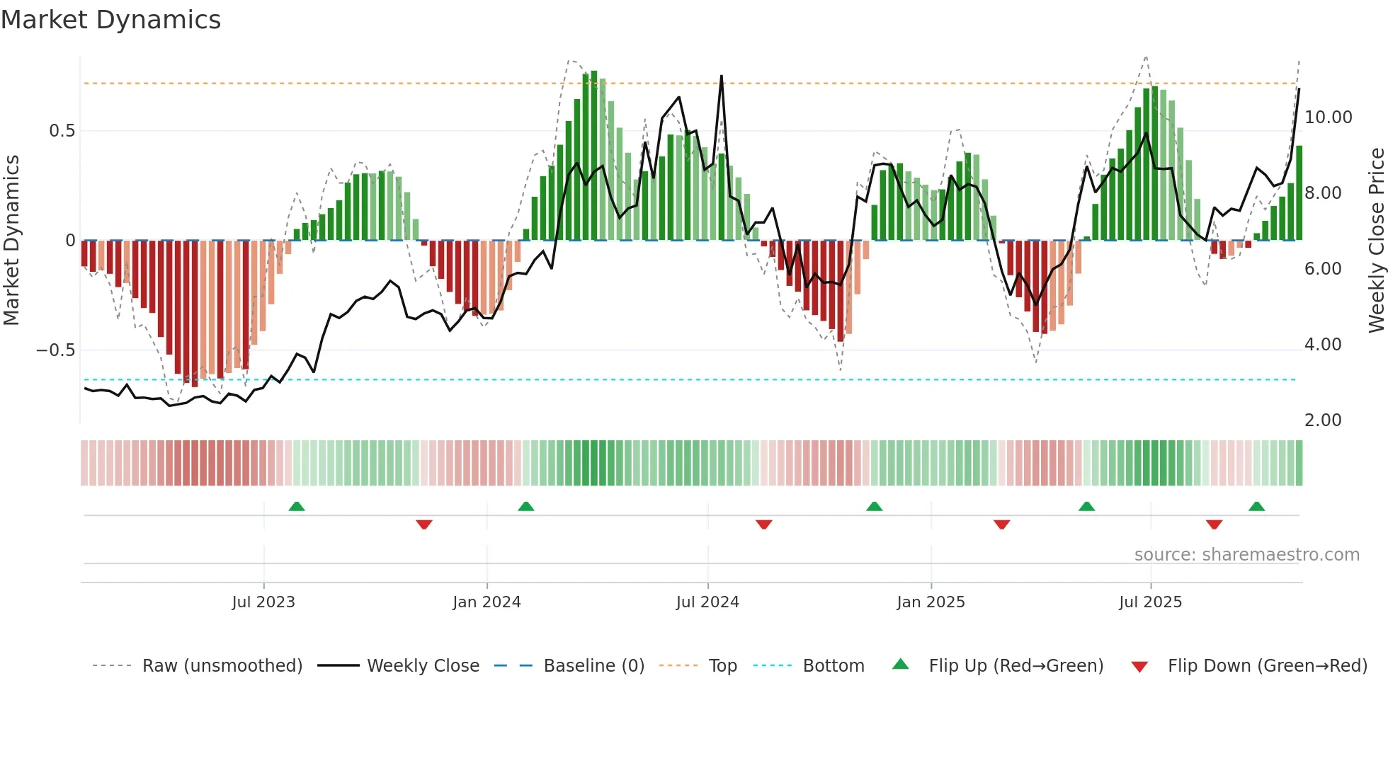 ORN weekly Market Dynamics chart