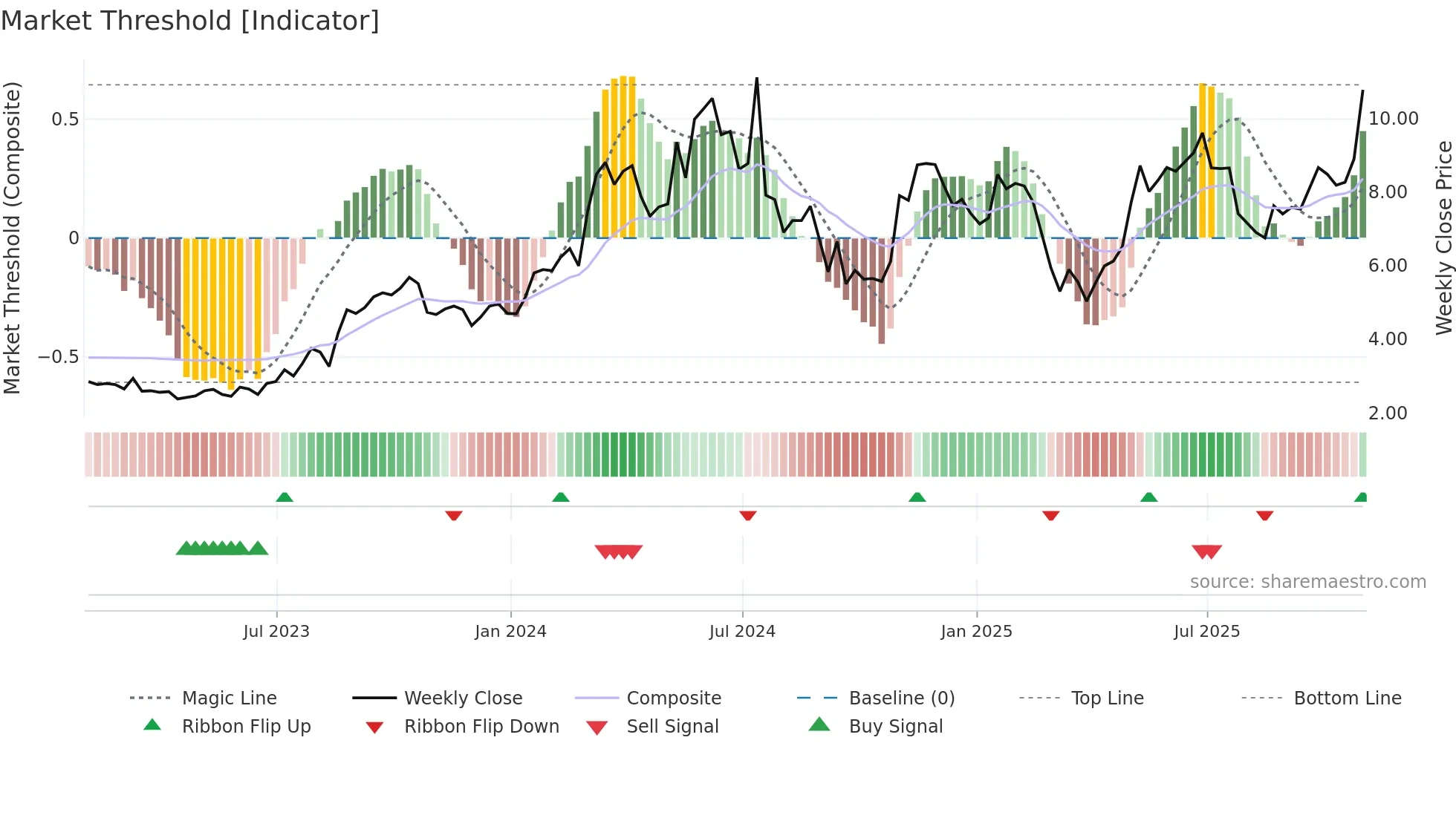 ORN weekly Market Threshold chart