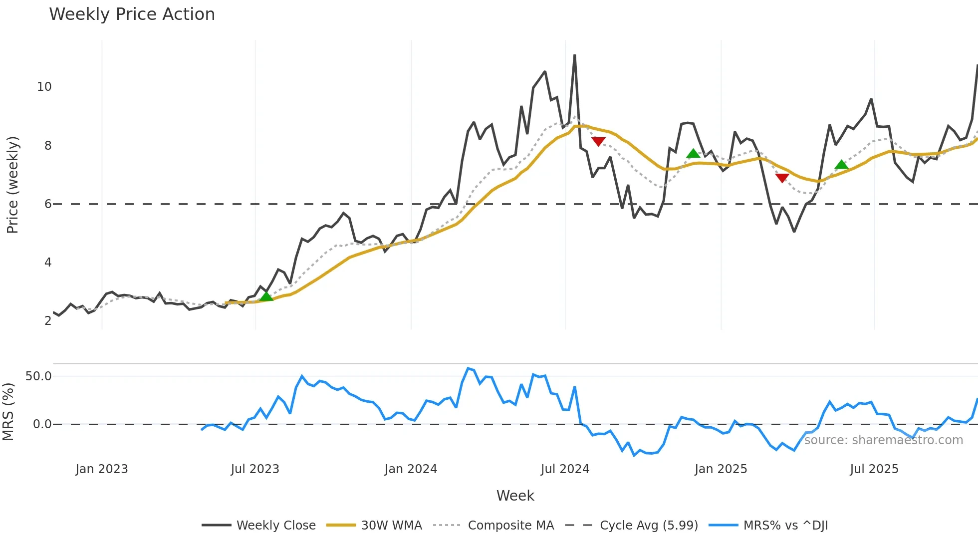ORN weekly Price Action chart, closing 2025-10-31