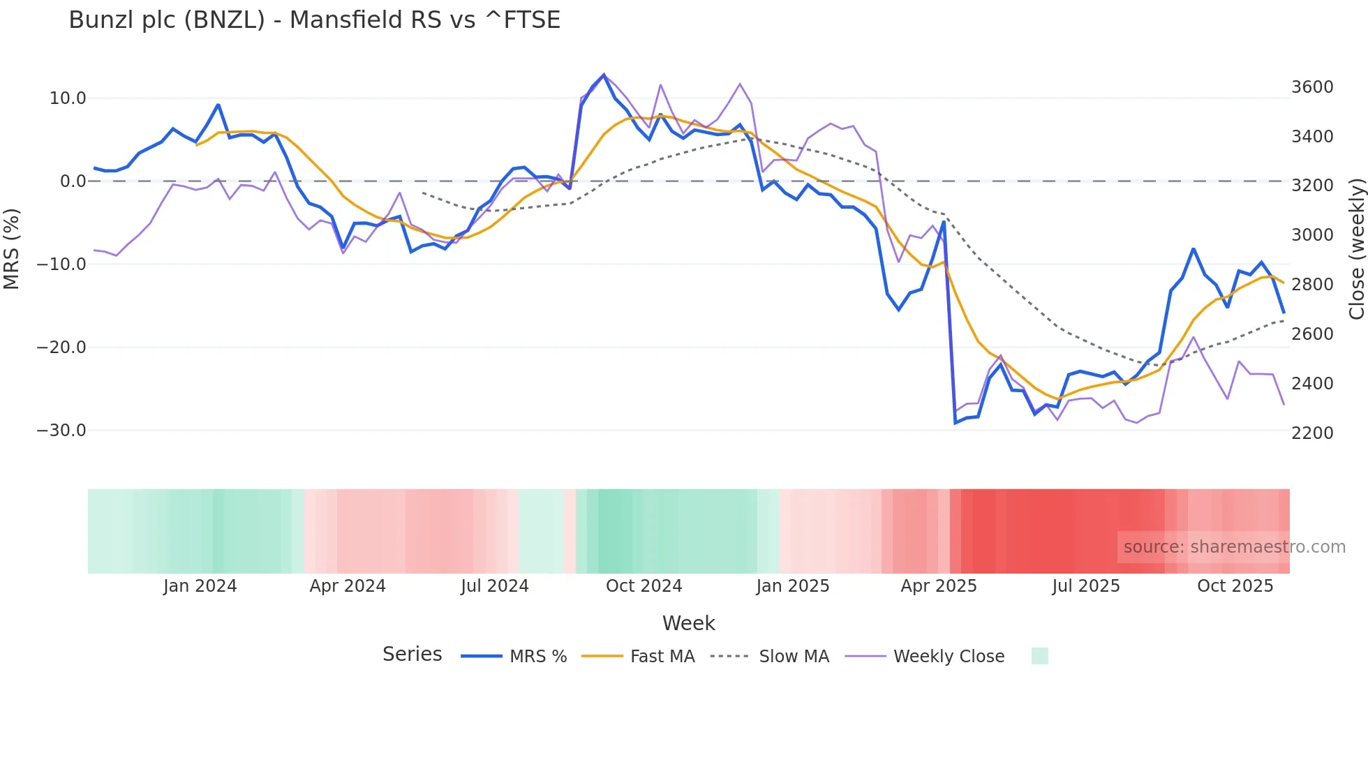 BNZL Mansfield Relative Strength chart