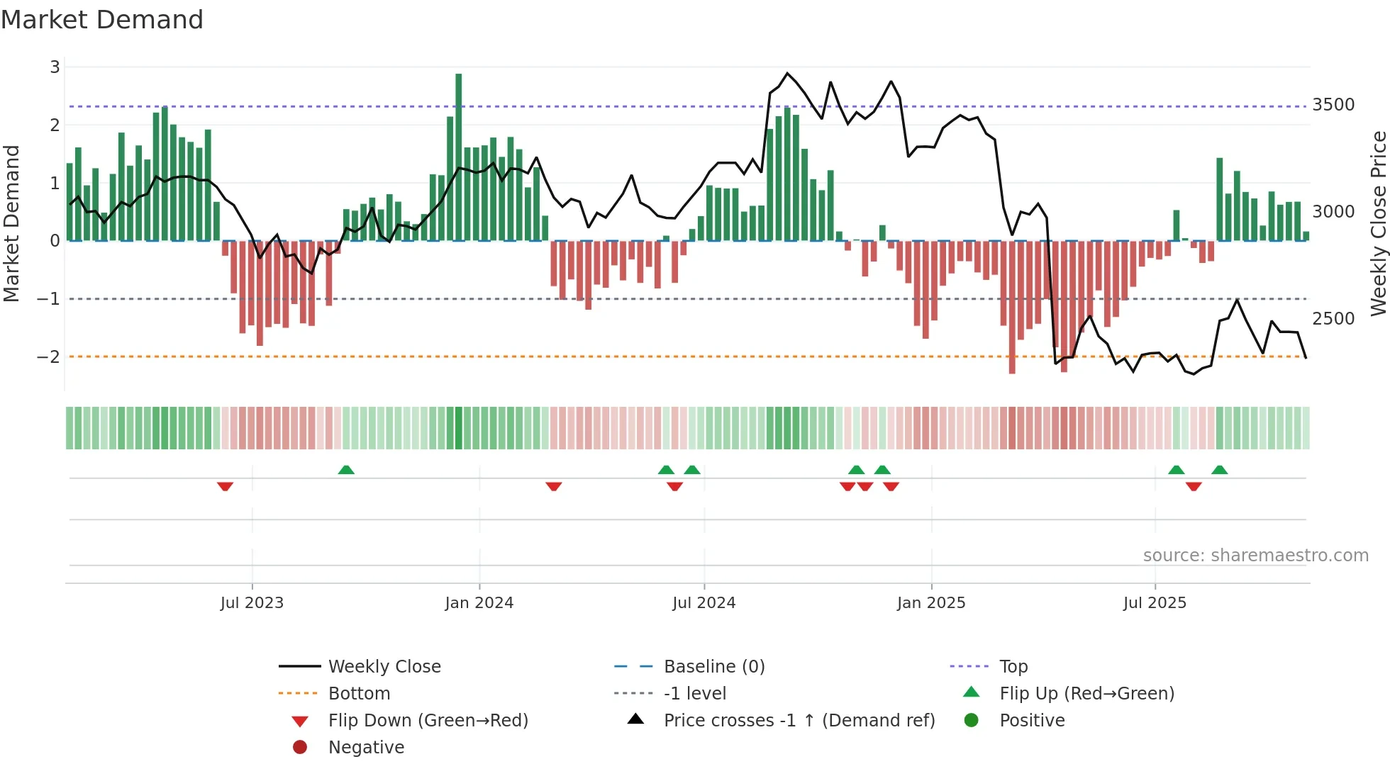 BNZL weekly Market Demand chart