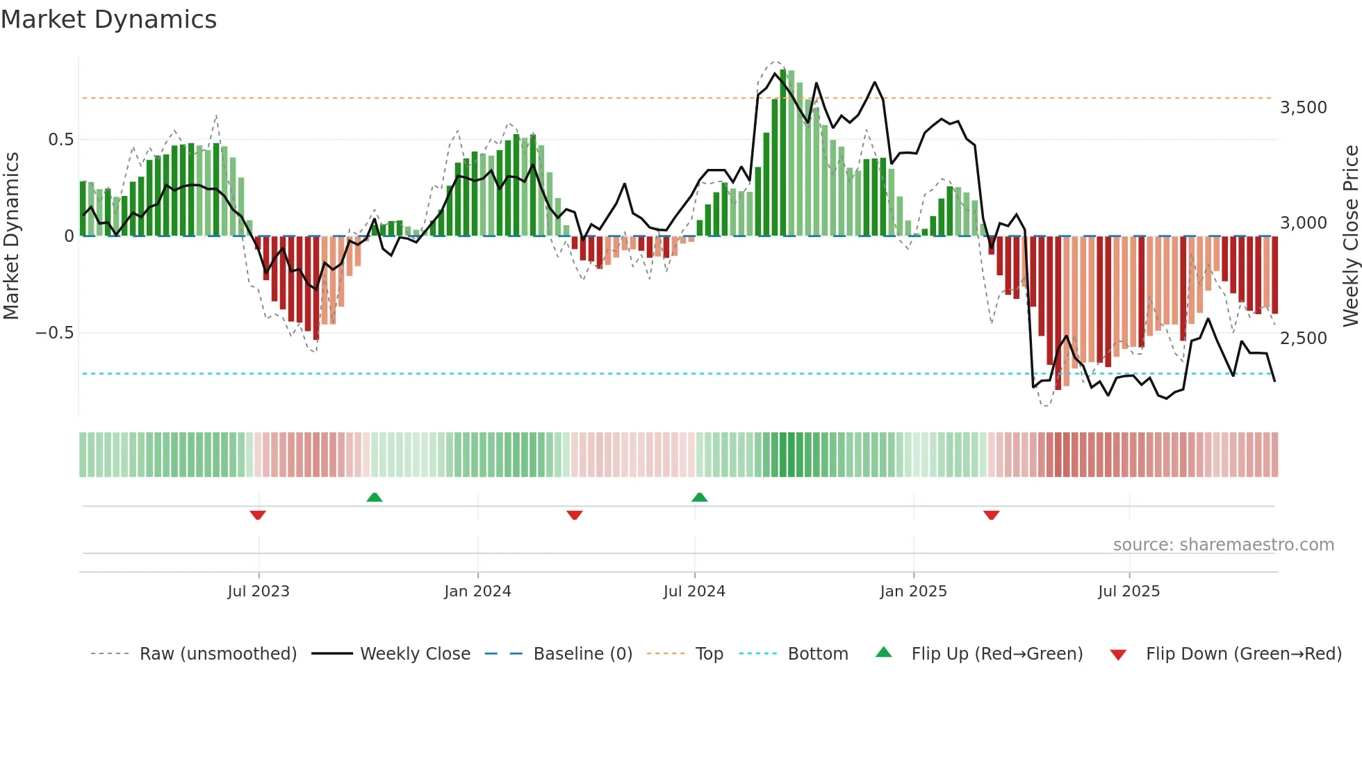 BNZL weekly Market Dynamics chart