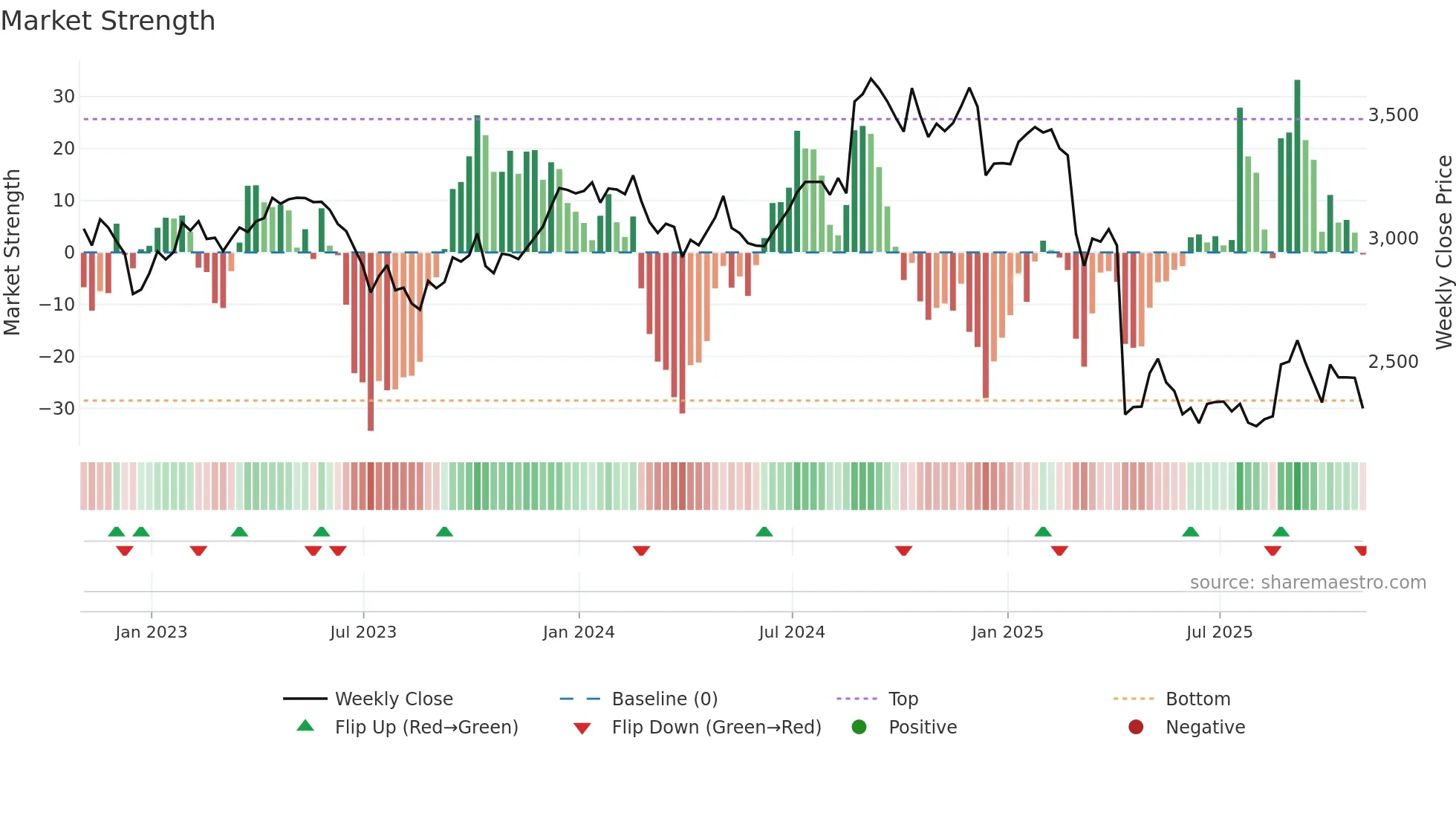 BNZL weekly Market Strength chart