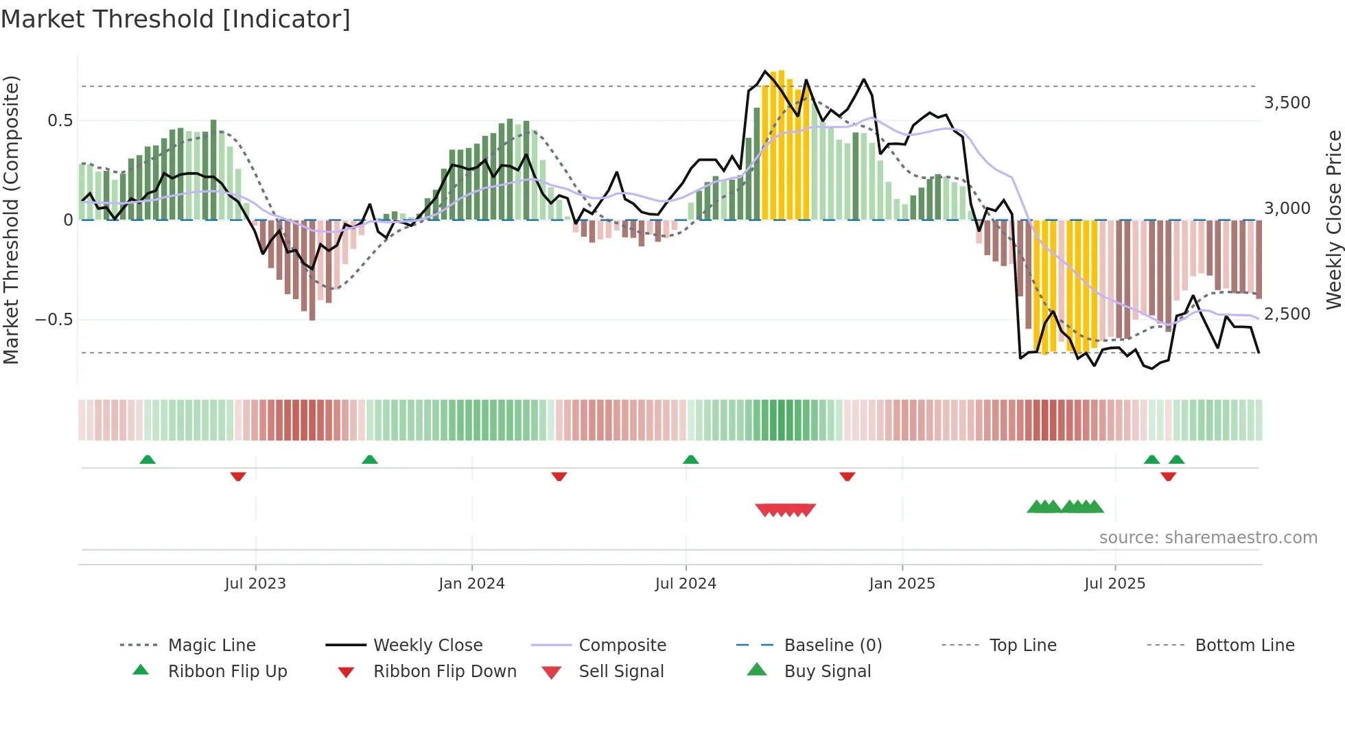 BNZL weekly Market Threshold chart