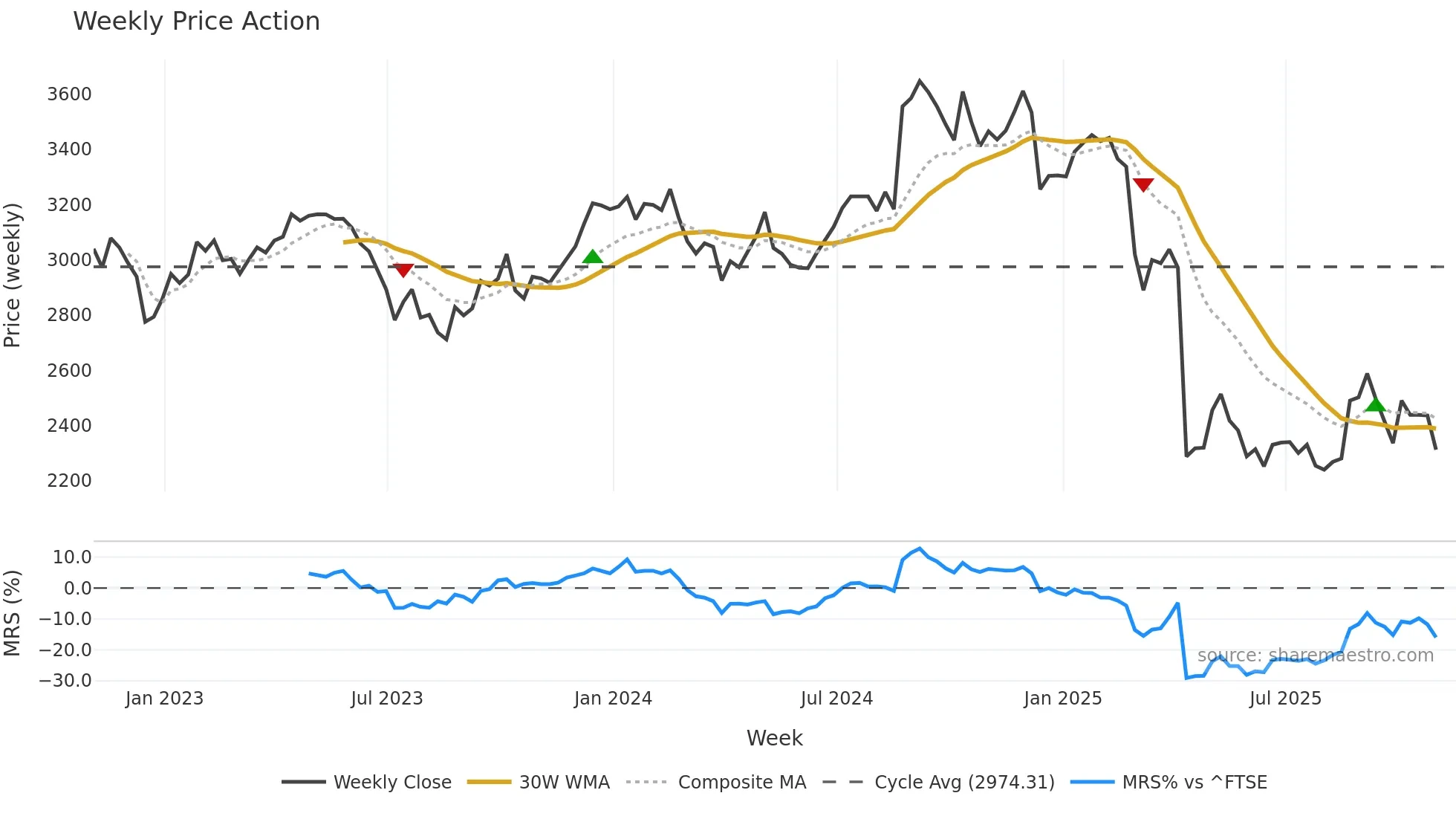 BNZL weekly Price Action chart, closing 2025-10-31