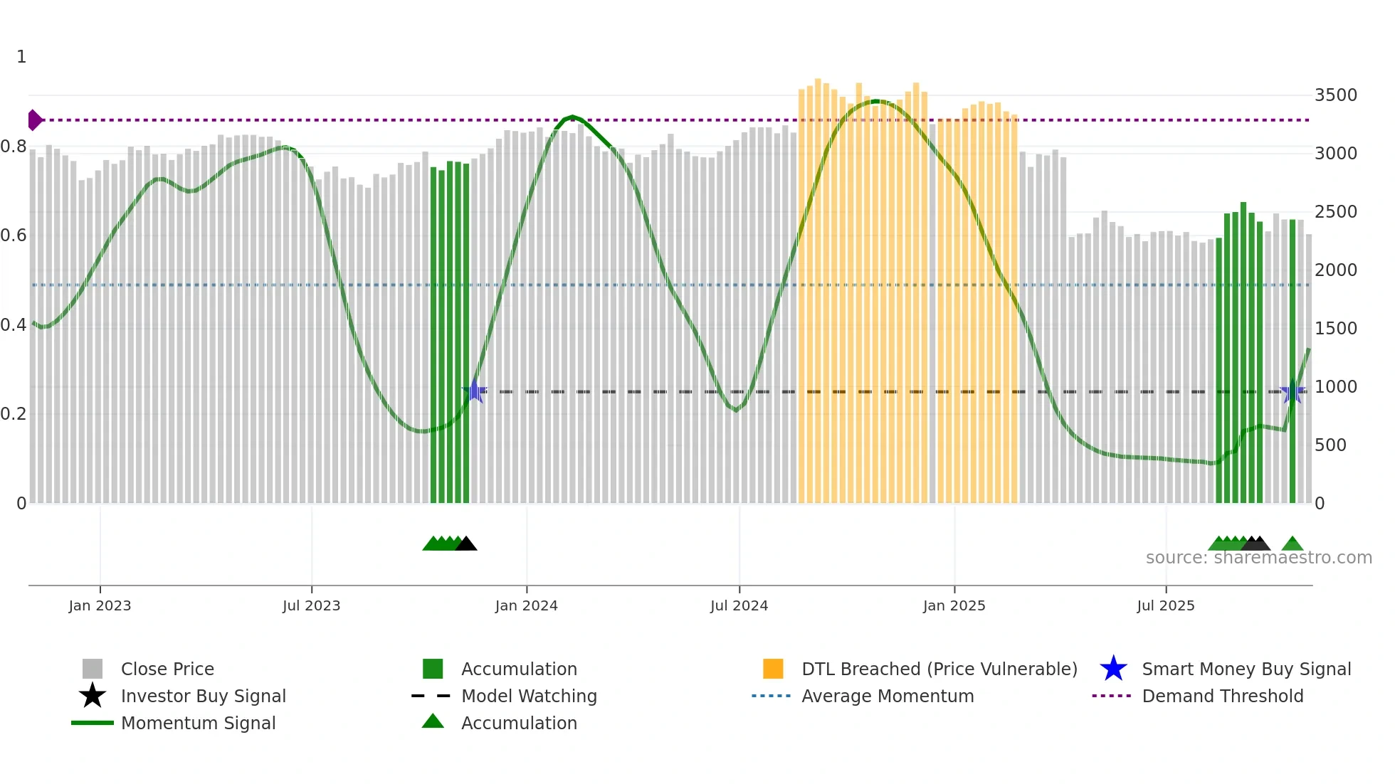 BNZL weekly Smart Money chart