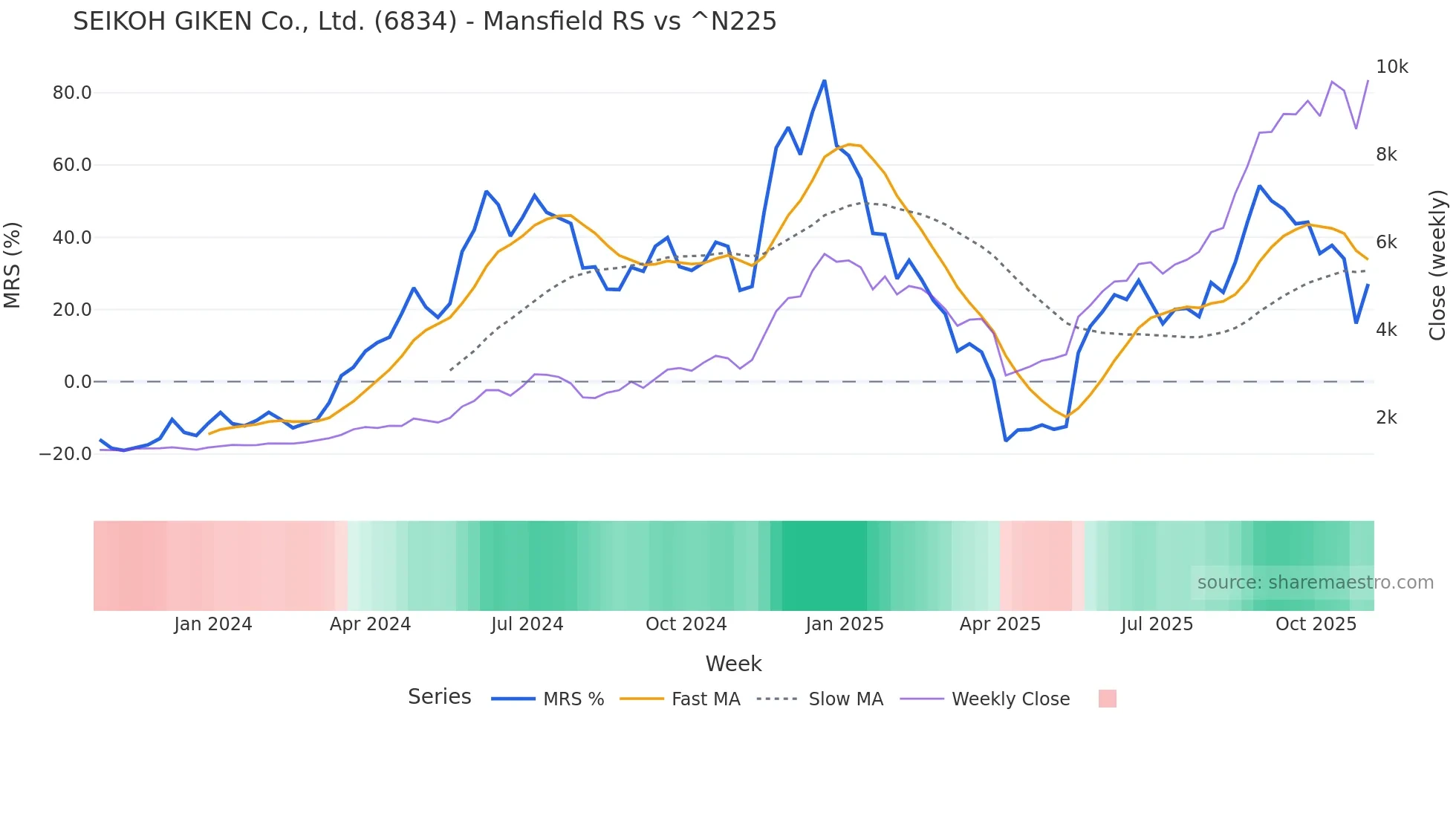 6834 Mansfield Relative Strength chart