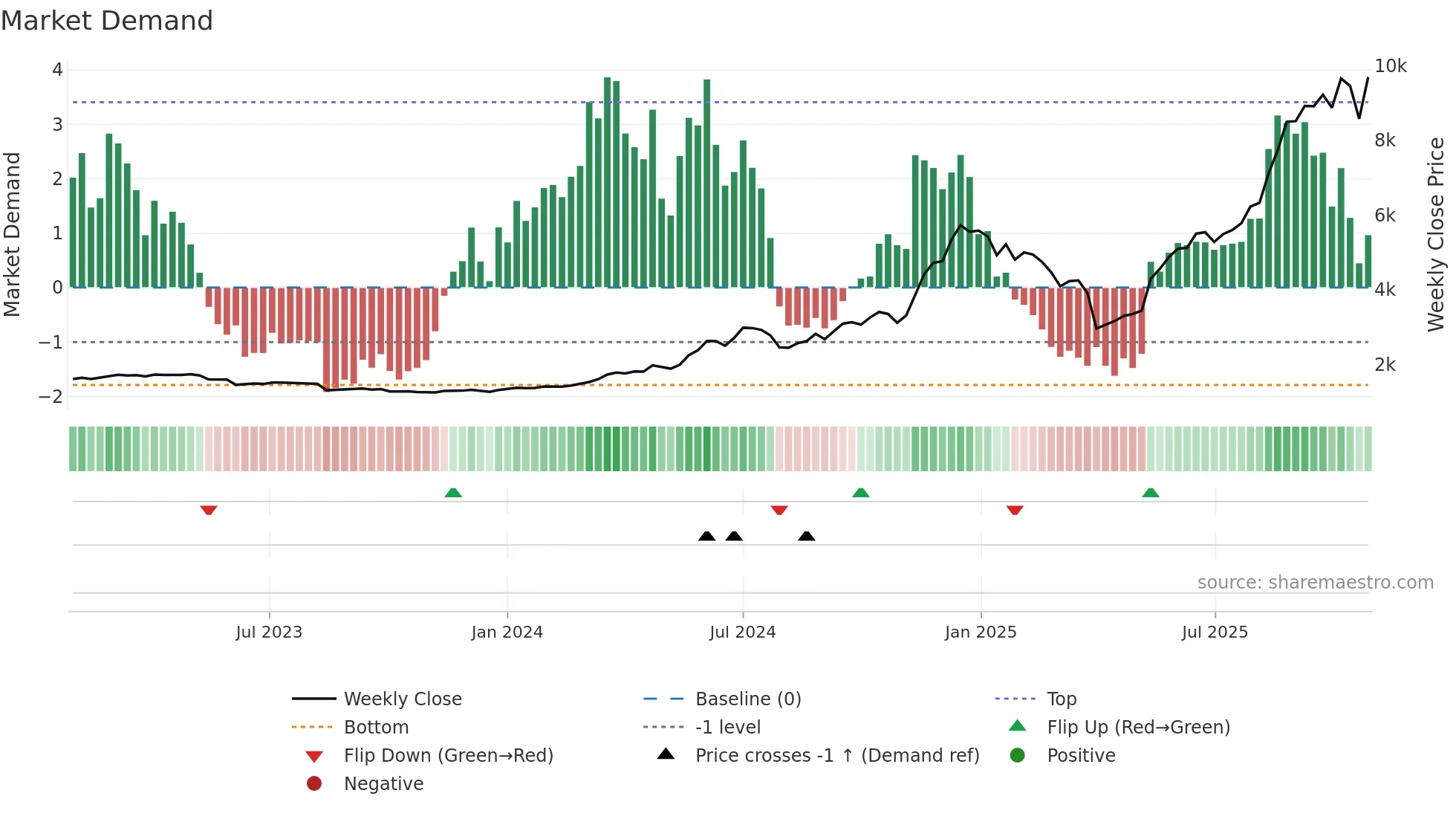 6834 weekly Market Demand chart