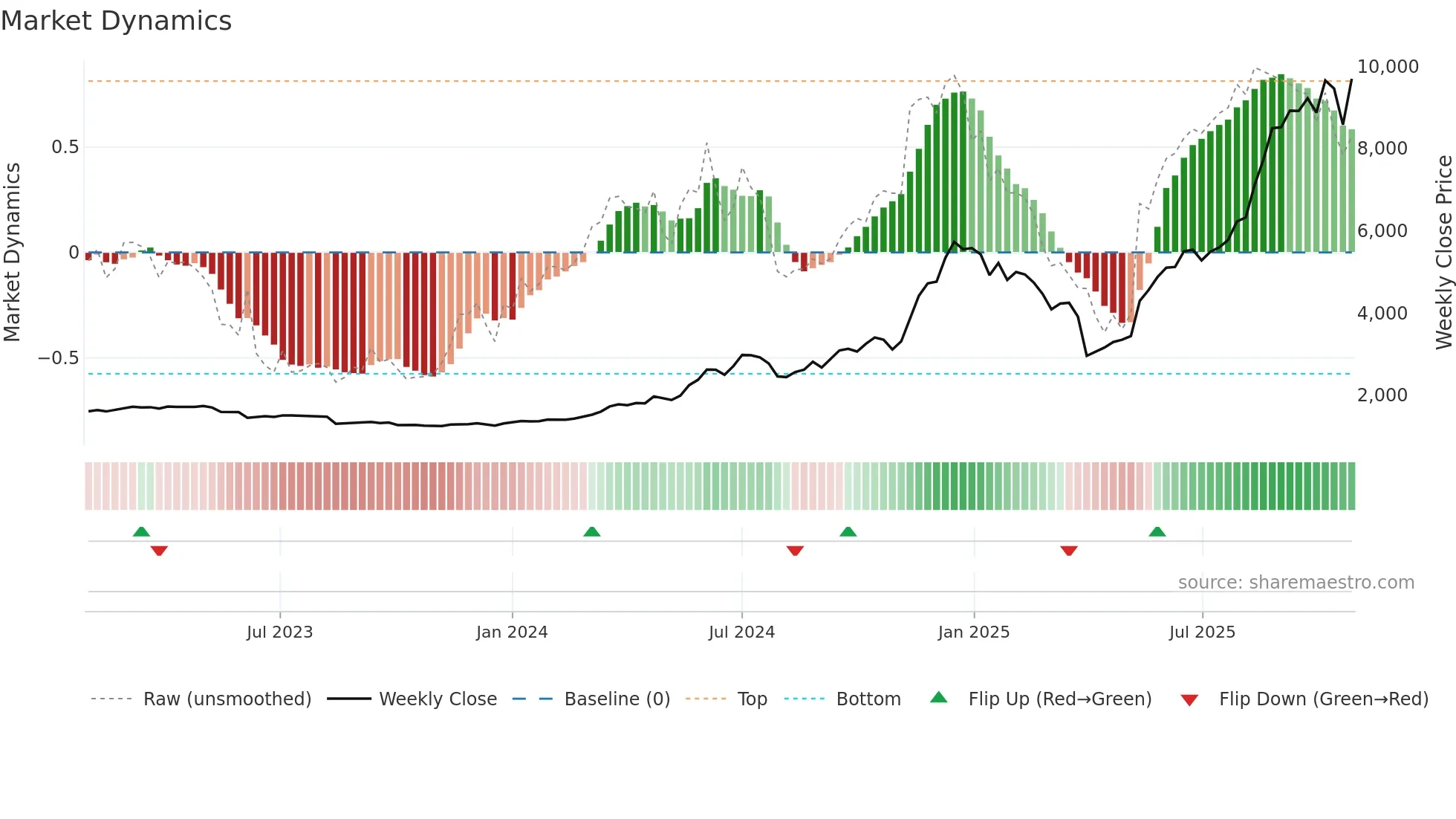 6834 weekly Market Dynamics chart