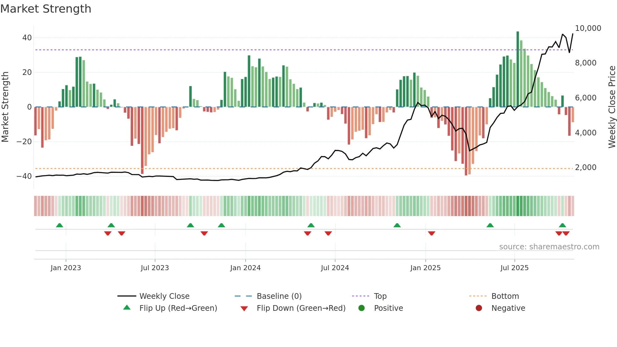 6834 weekly Market Strength chart