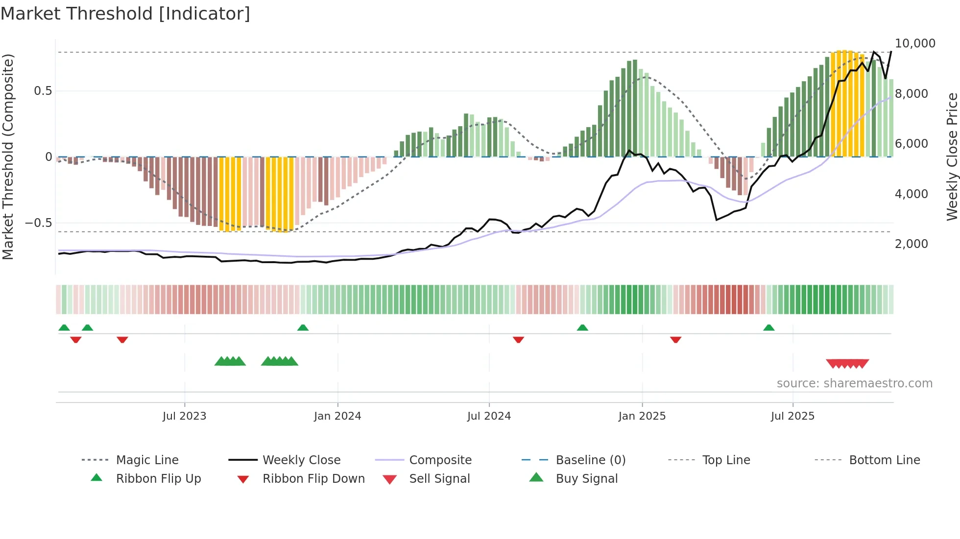 6834 weekly Market Threshold chart