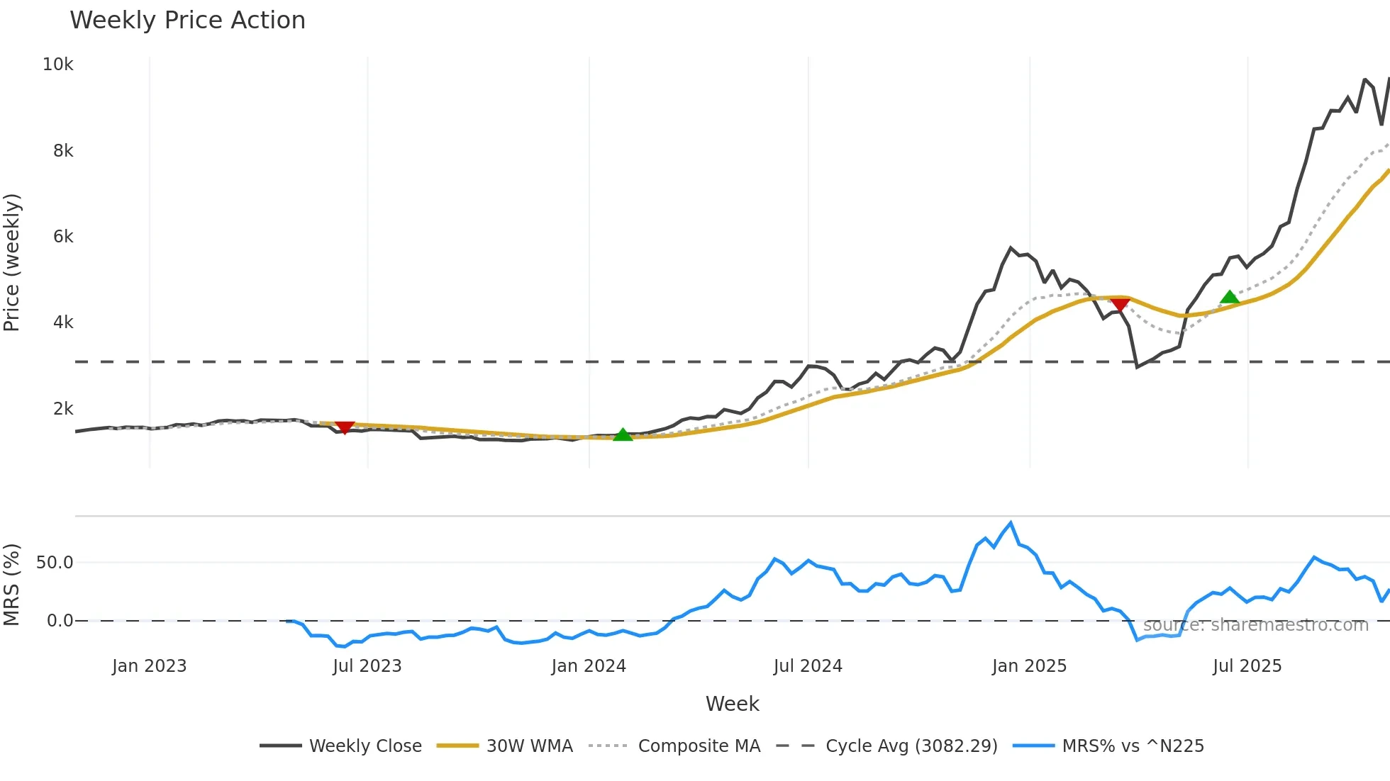 6834 weekly Price Action chart, closing 2025-10-27