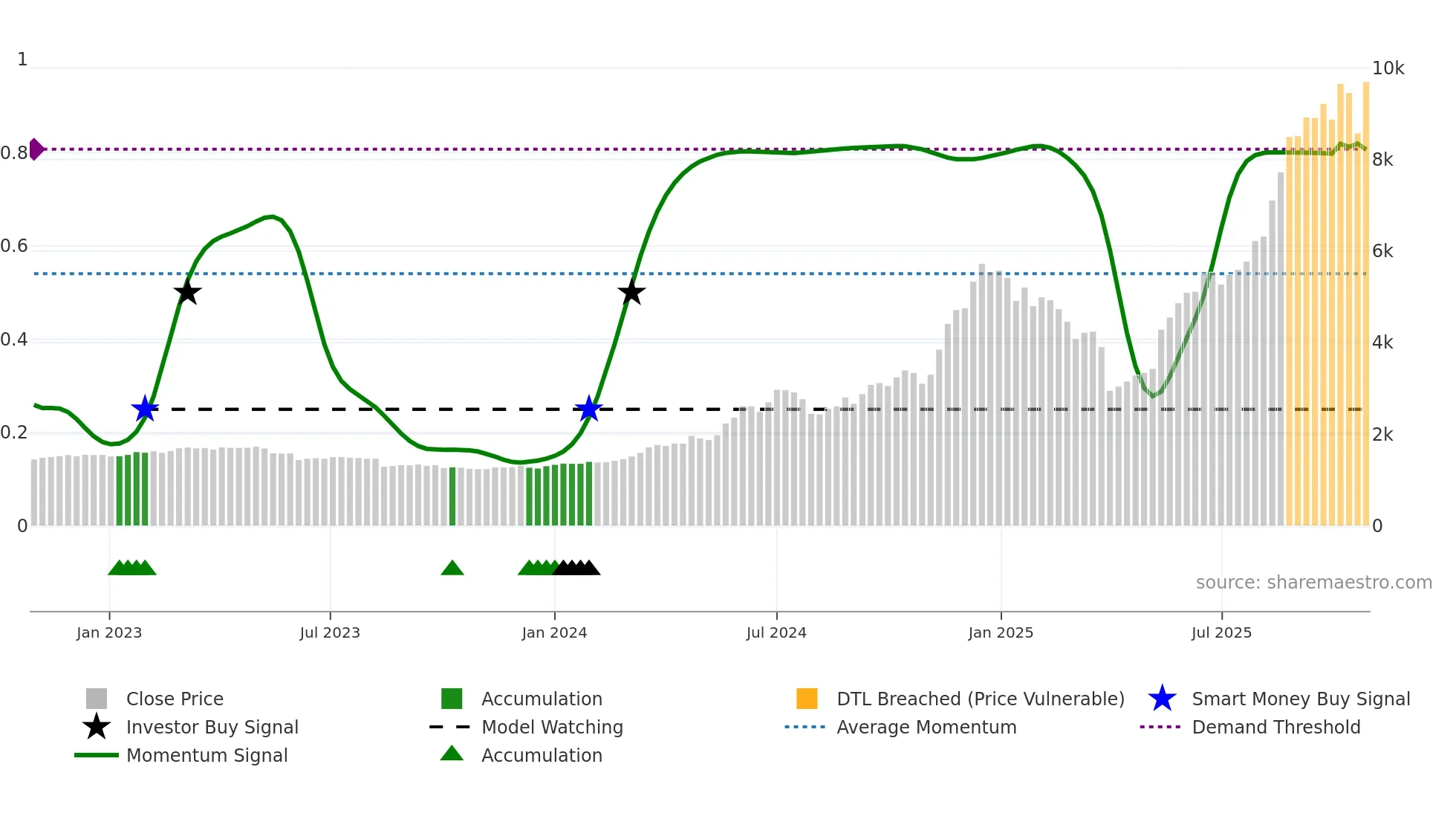 6834 weekly Smart Money chart