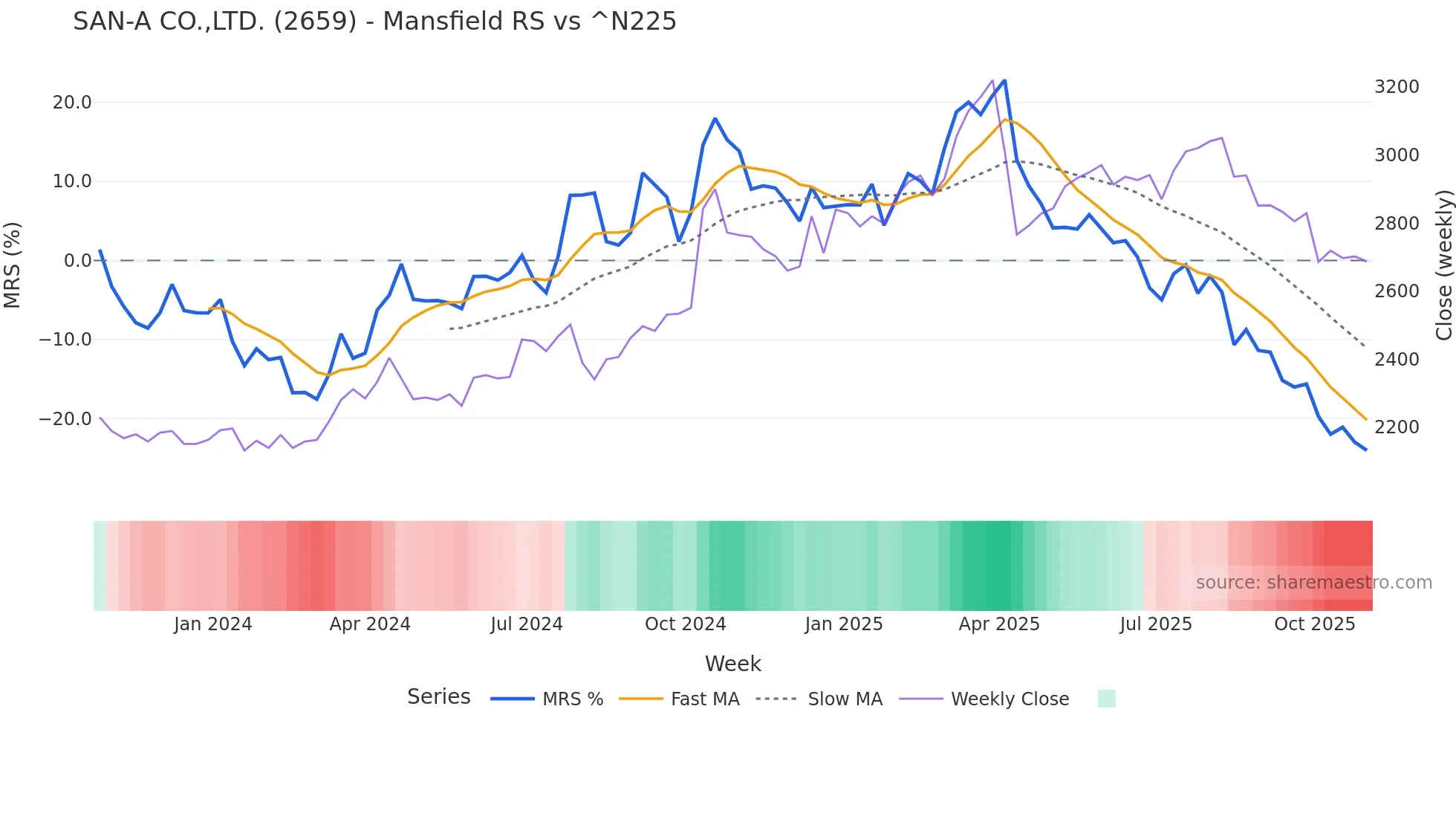 2659 Mansfield Relative Strength chart