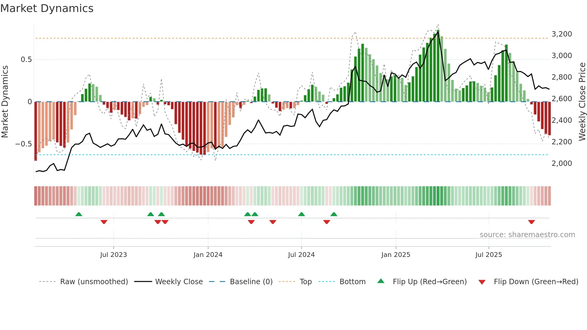 2659 weekly Market Dynamics chart