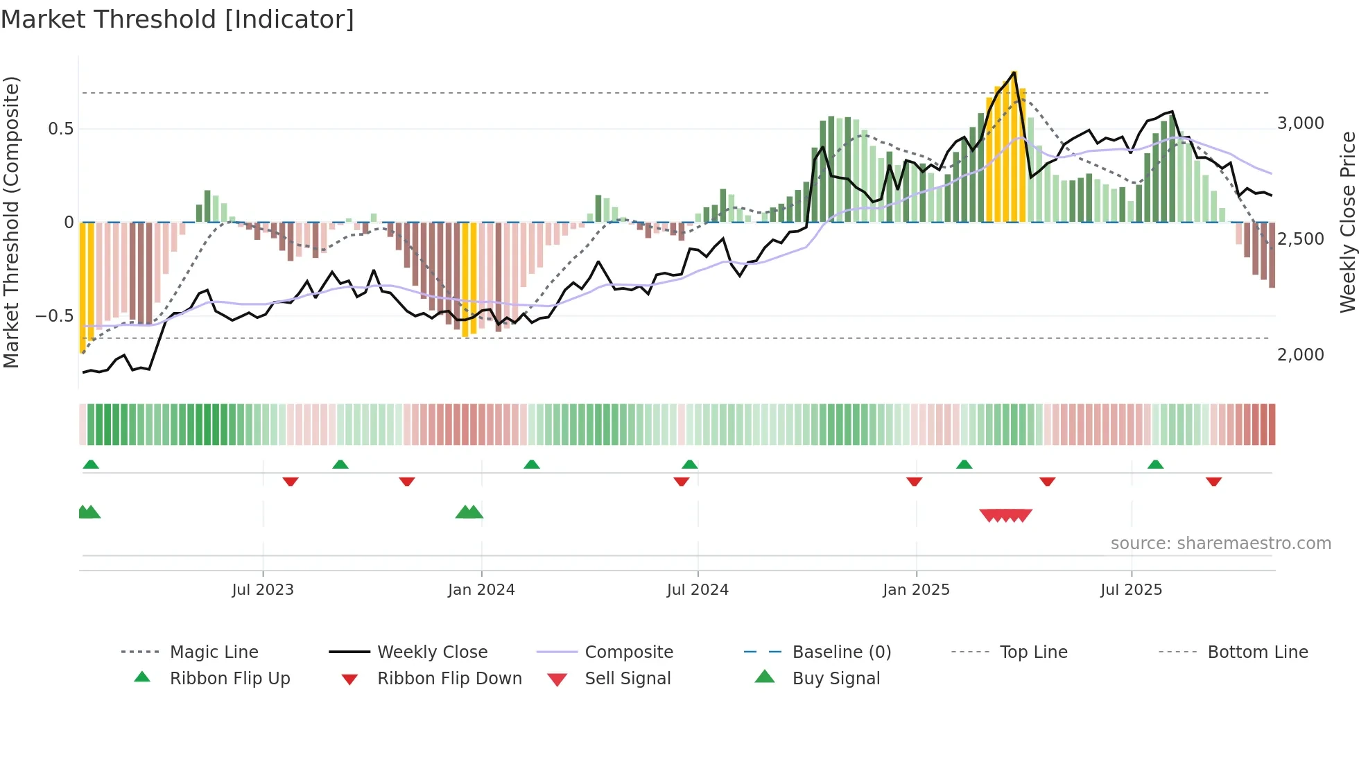 2659 weekly Market Threshold chart