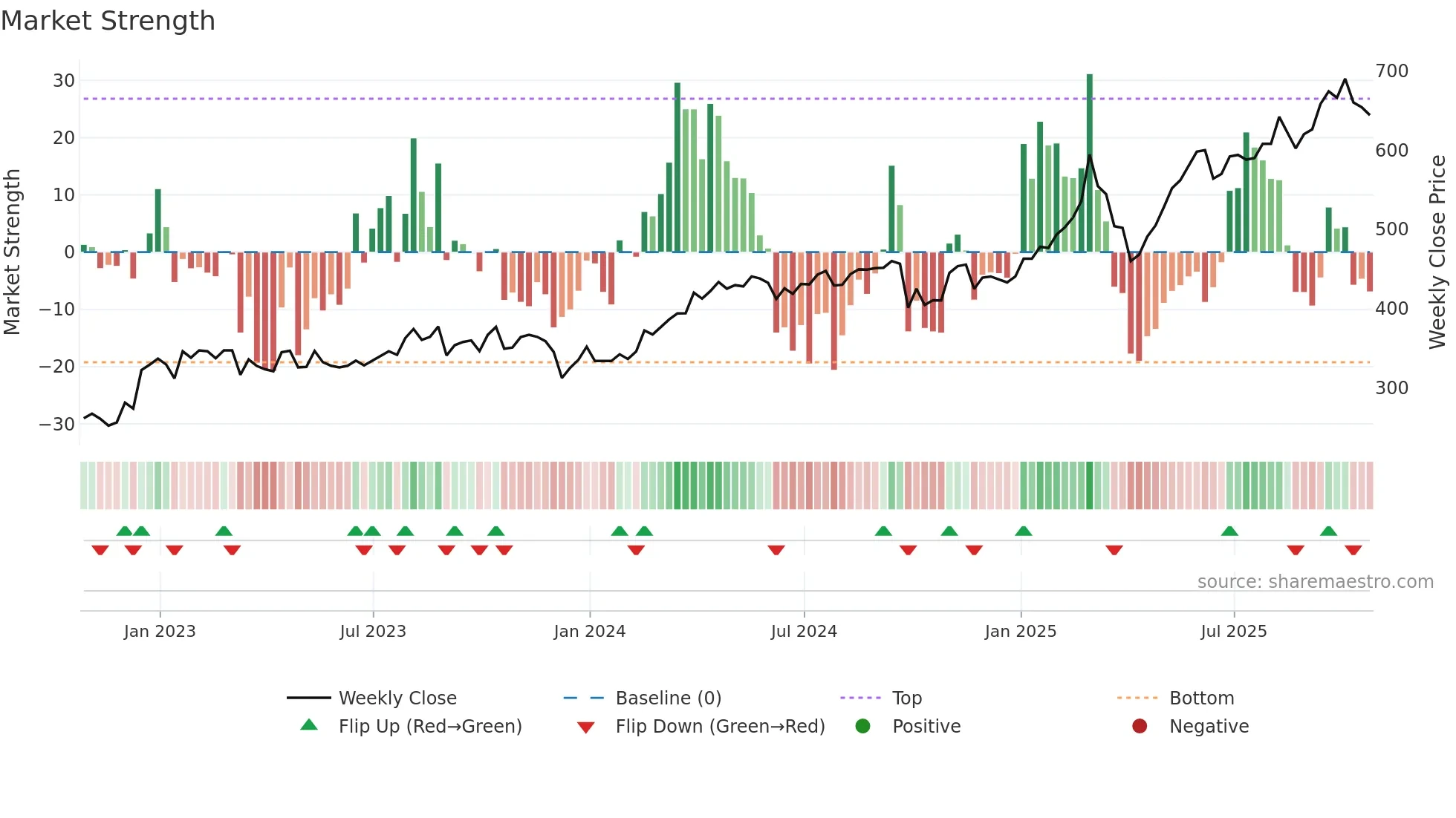 AIBG weekly Market Strength chart