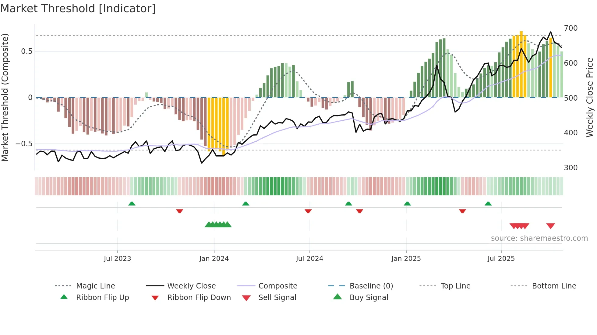 AIBG weekly Market Threshold chart