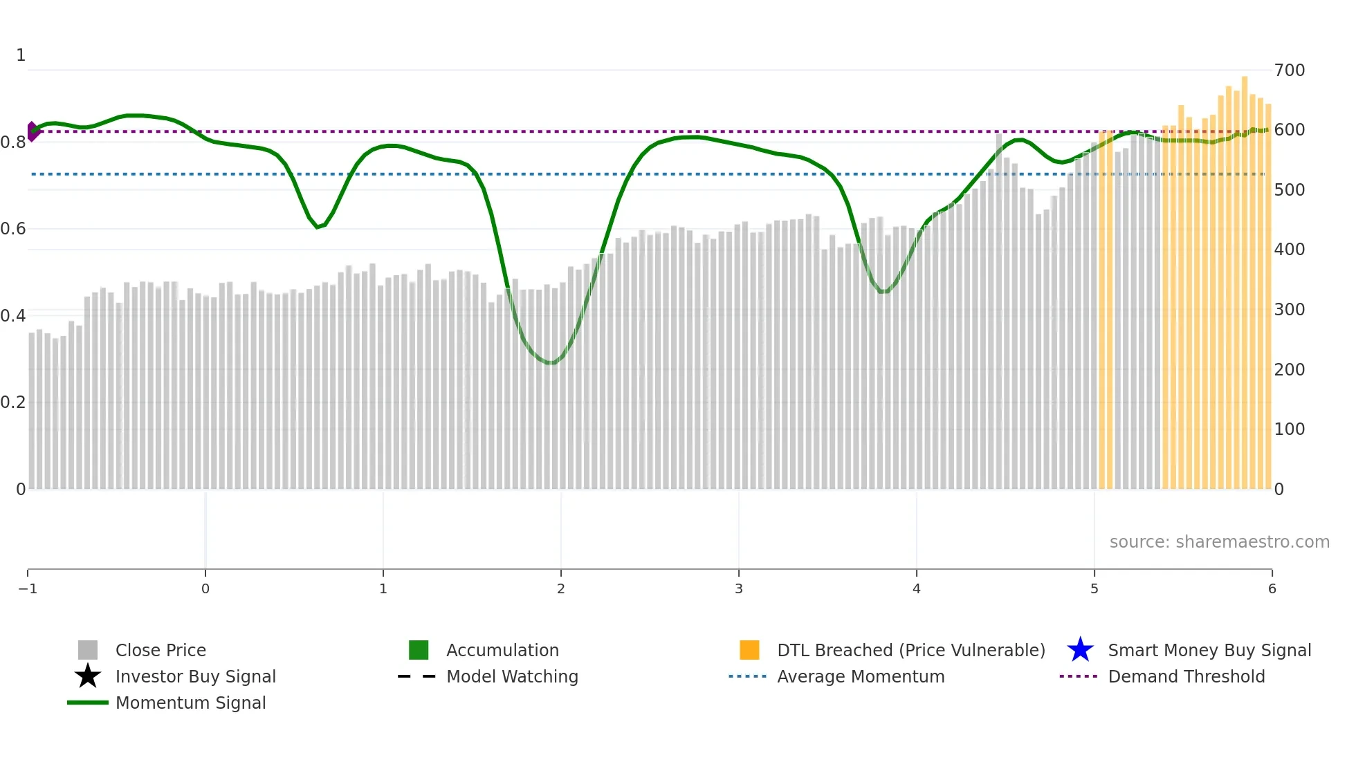 AIBG weekly Smart Money chart
