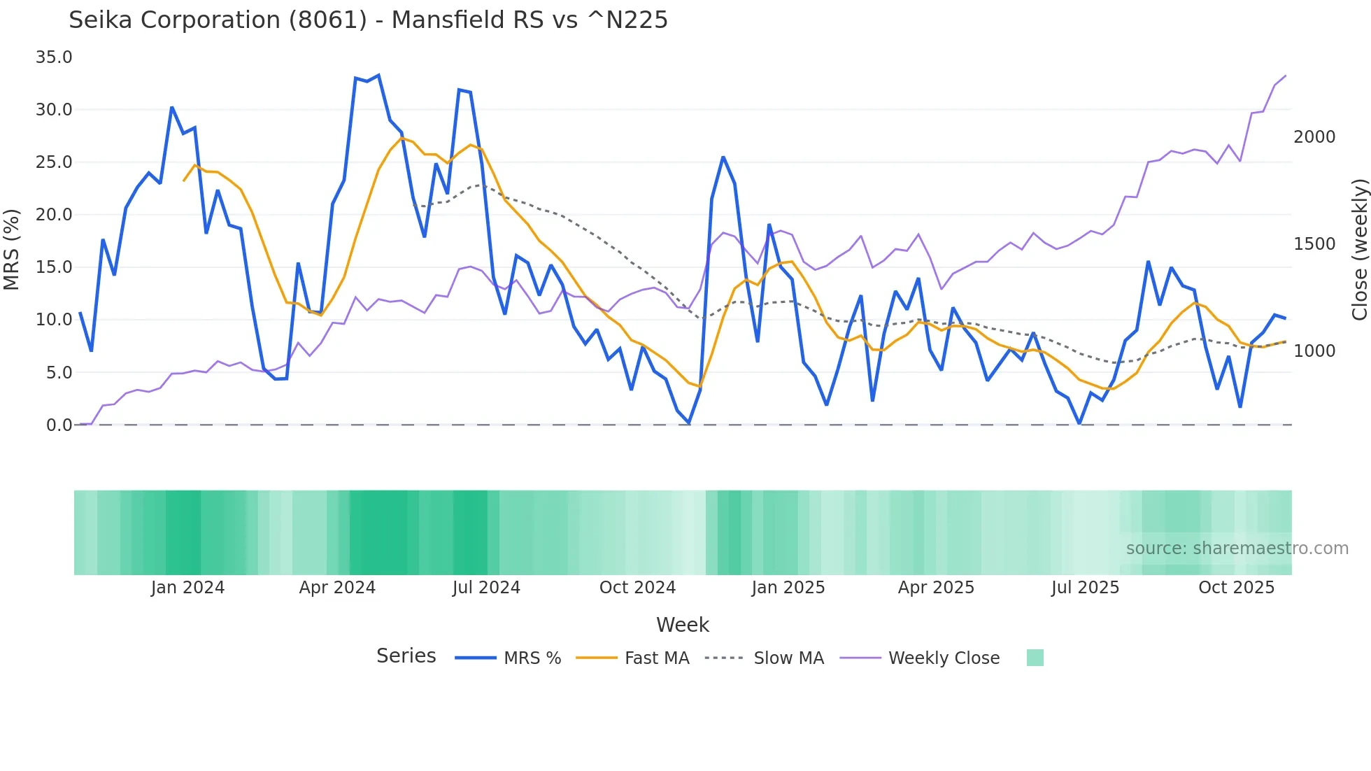 8061 Mansfield Relative Strength chart