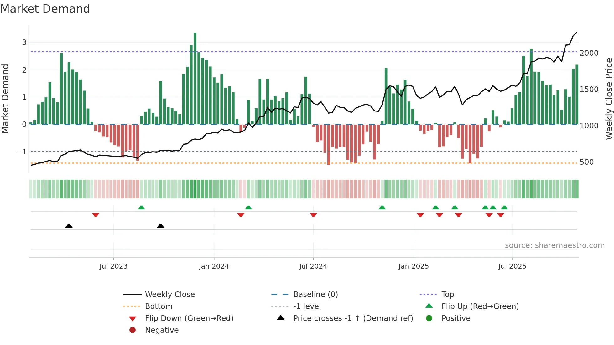 8061 weekly Market Demand chart