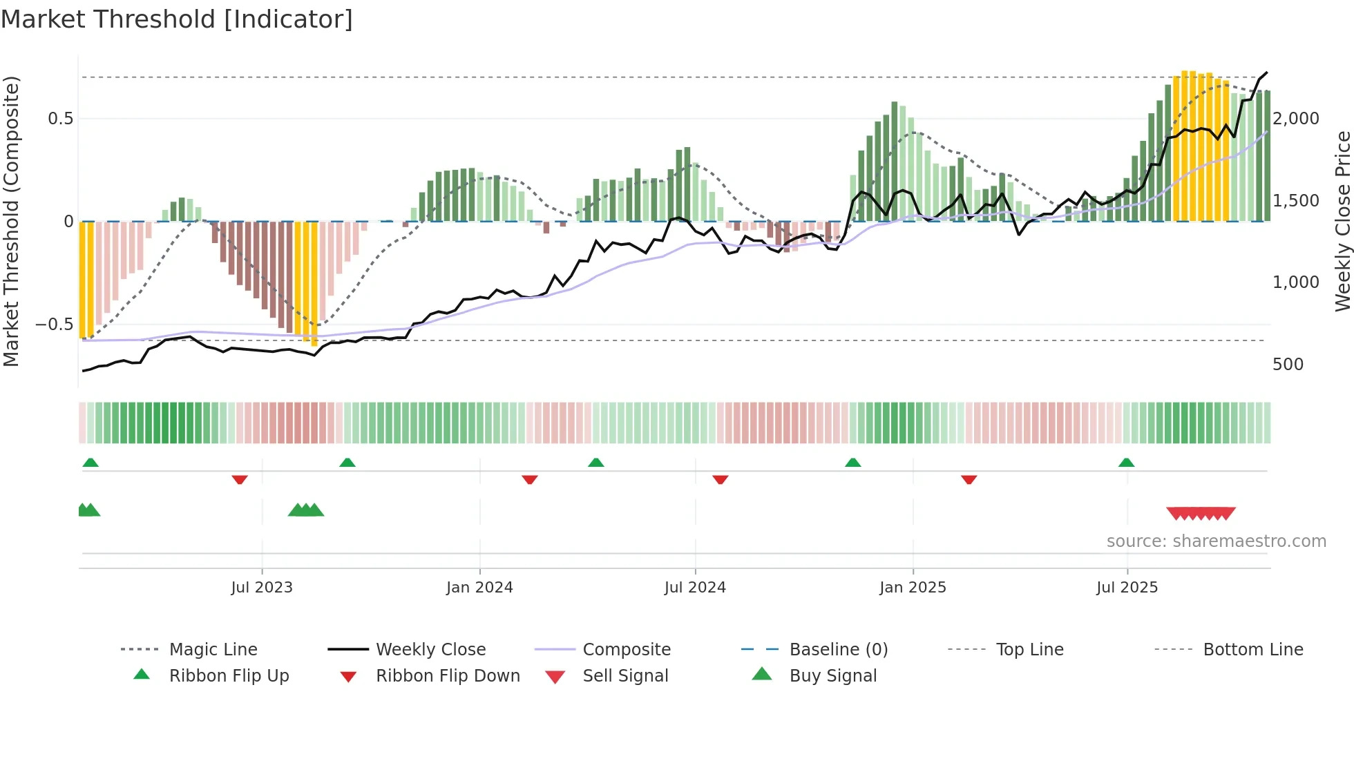 8061 weekly Market Threshold chart
