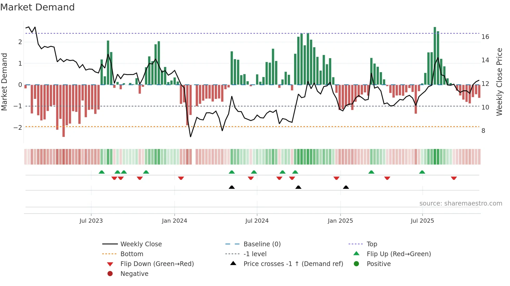 301126 weekly Market Demand chart