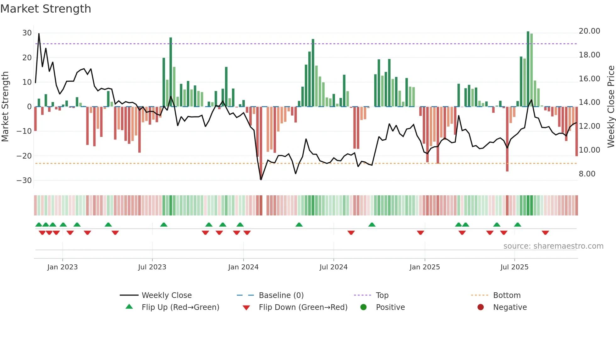 301126 weekly Market Strength chart