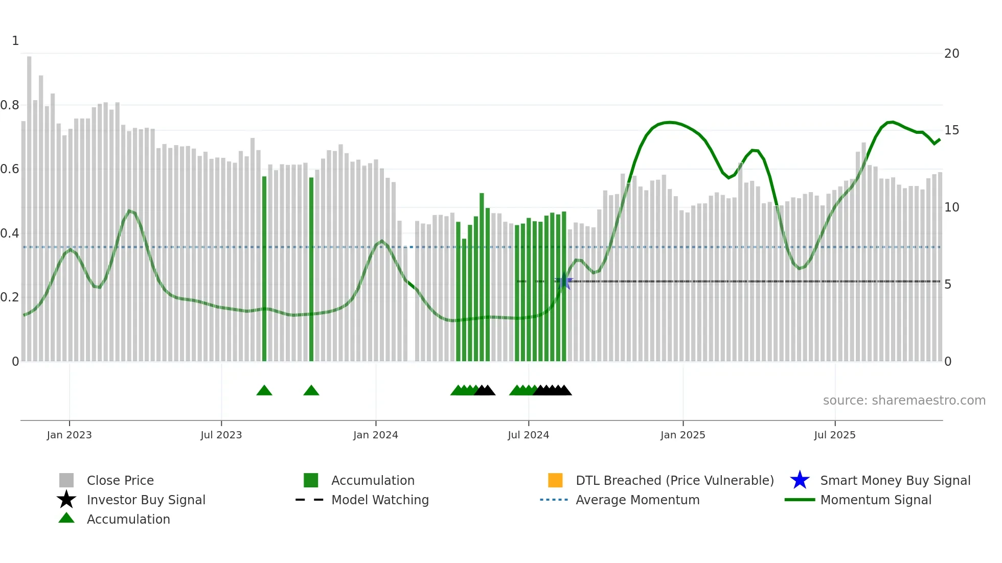 301126 weekly Smart Money chart