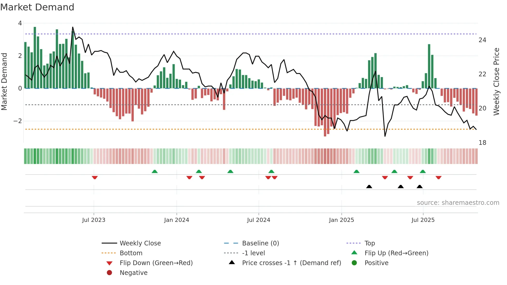 3164 weekly Market Demand chart