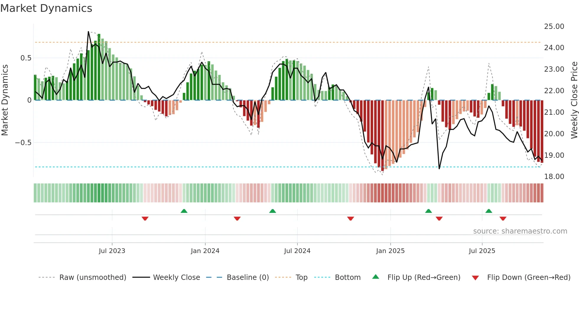 3164 weekly Market Dynamics chart
