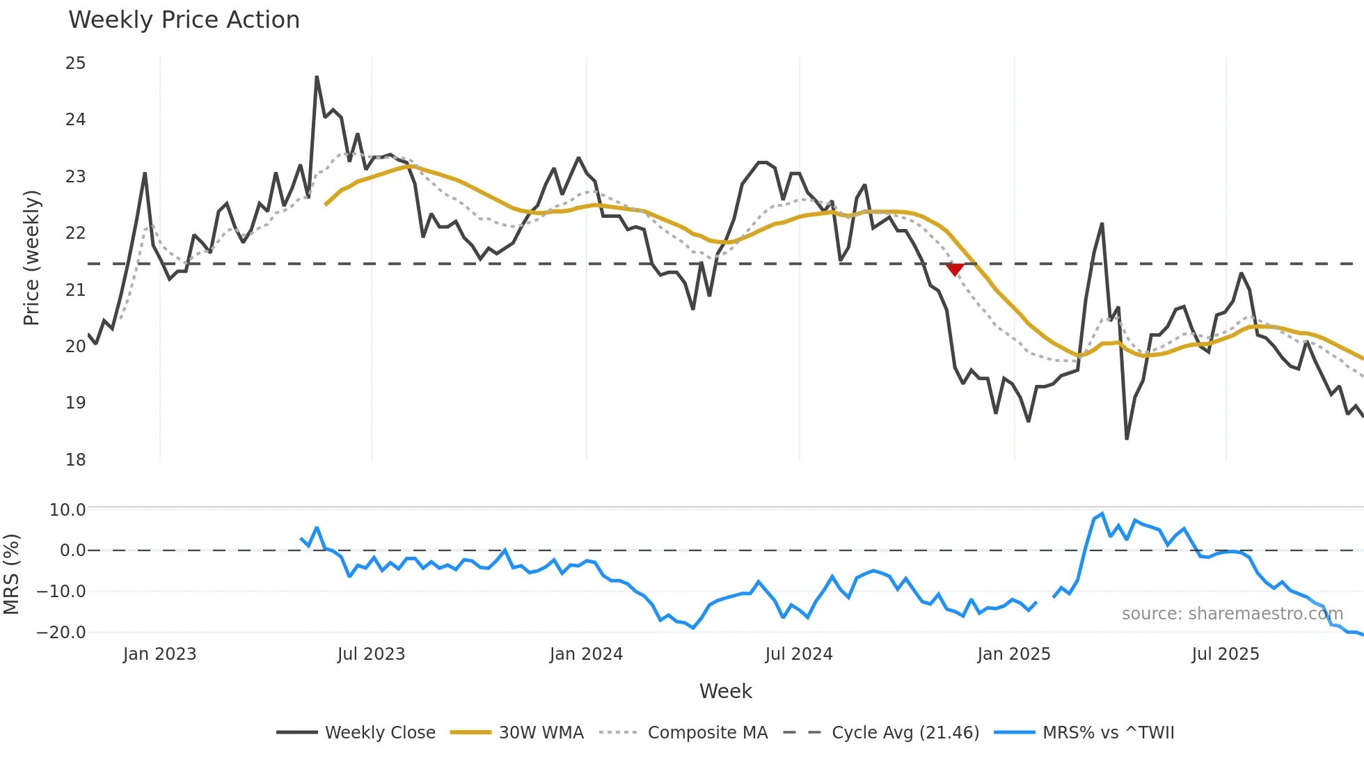 3164 weekly Price Action chart, closing 2025-10-27
