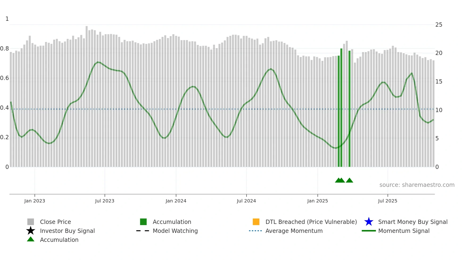 3164 weekly Smart Money chart