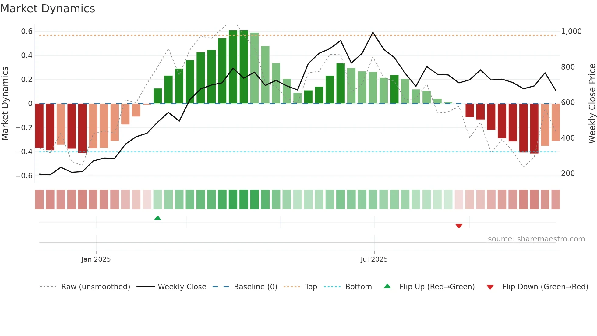 6181 weekly Market Dynamics chart