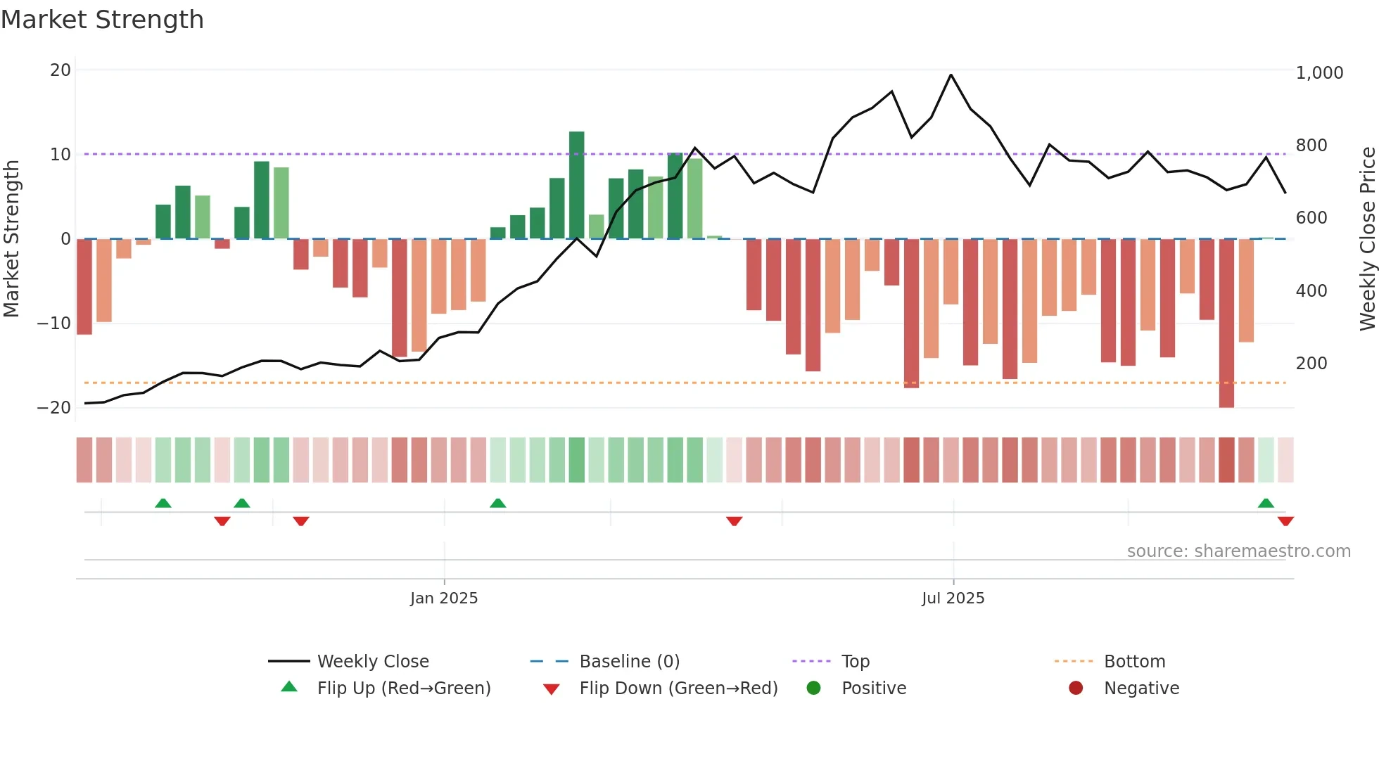 6181 weekly Market Strength chart