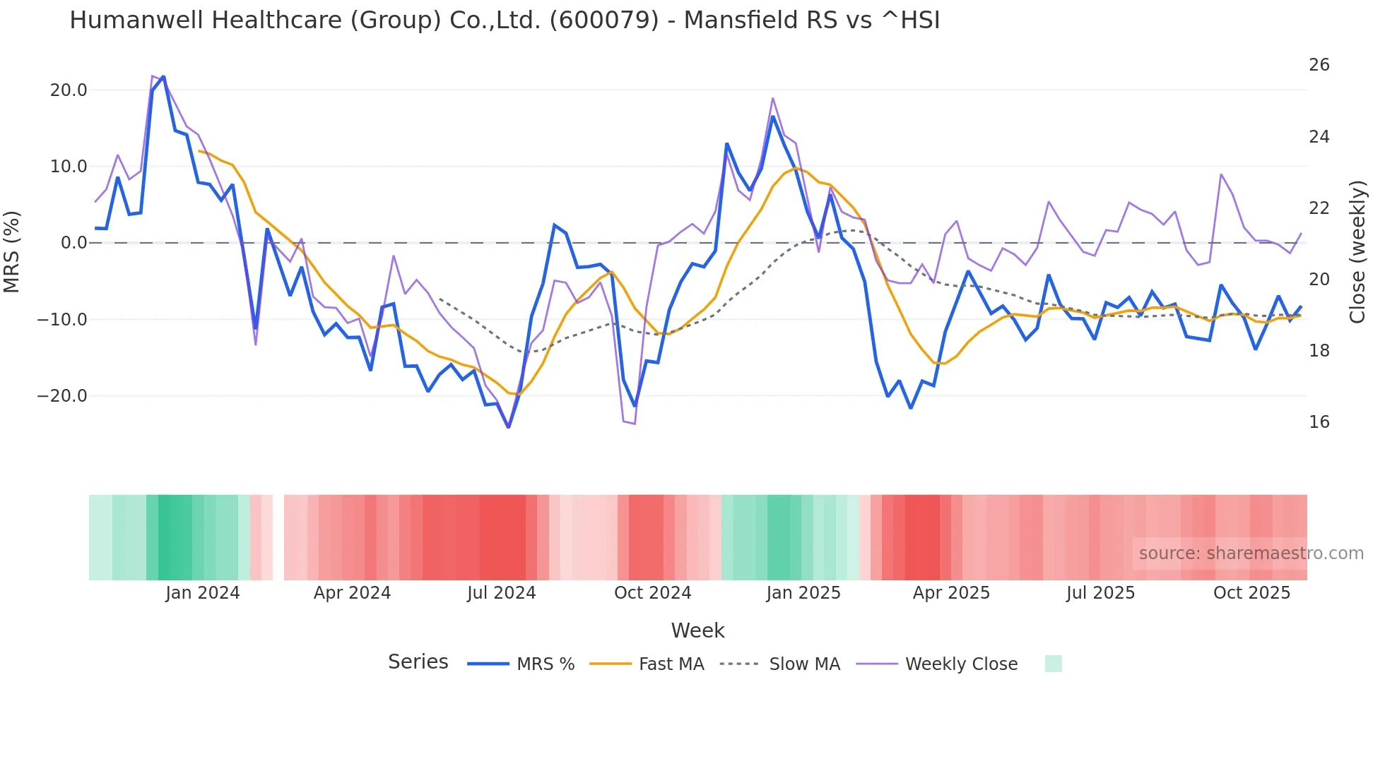 600079 Mansfield Relative Strength chart