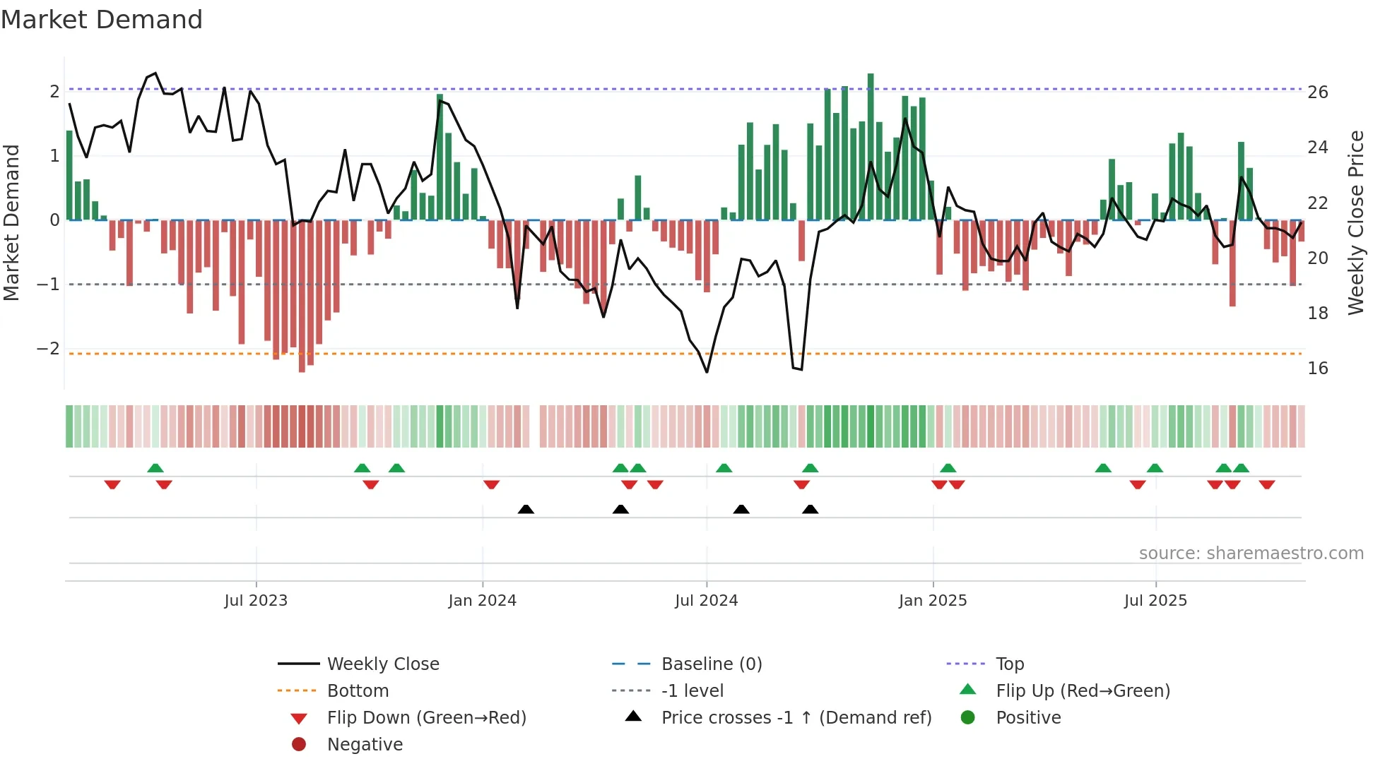 600079 weekly Market Demand chart