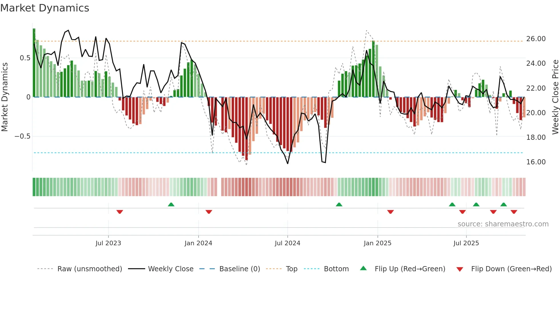 600079 weekly Market Dynamics chart