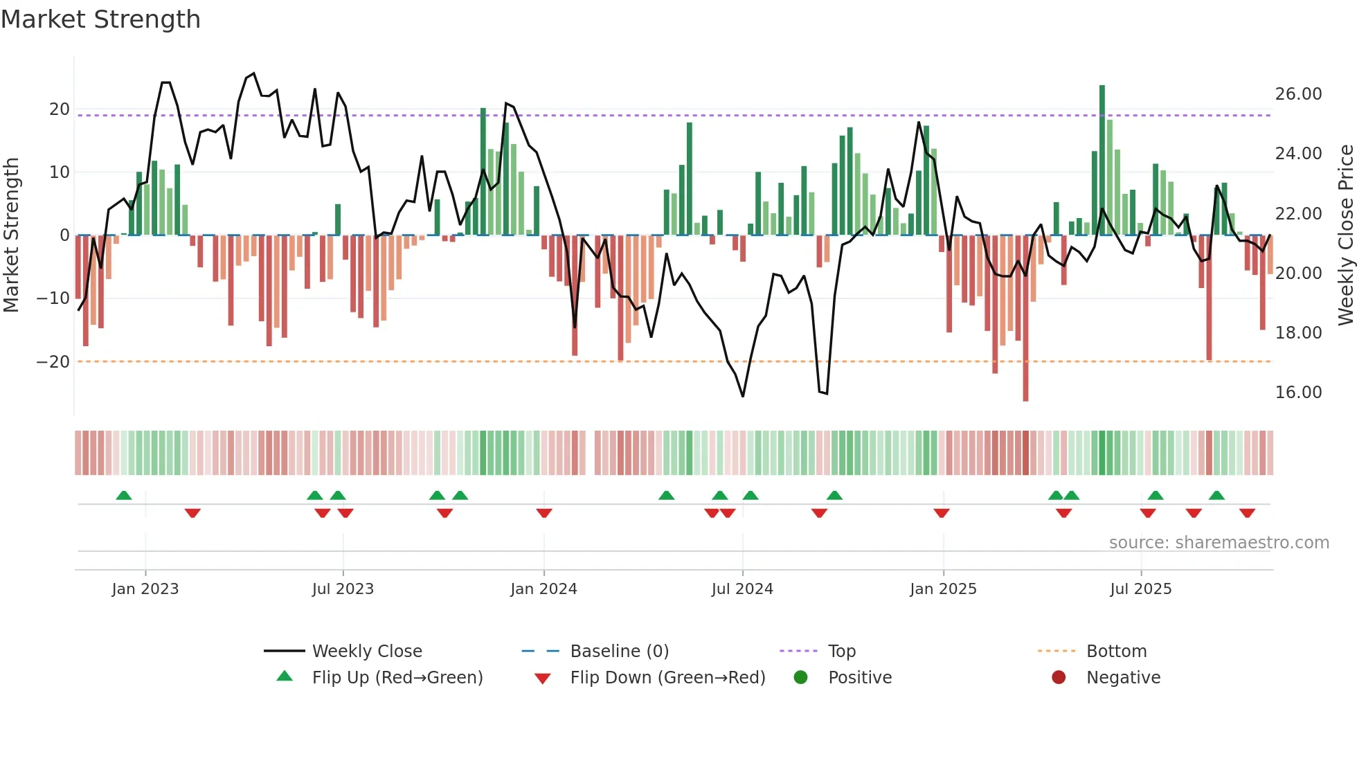 600079 weekly Market Strength chart