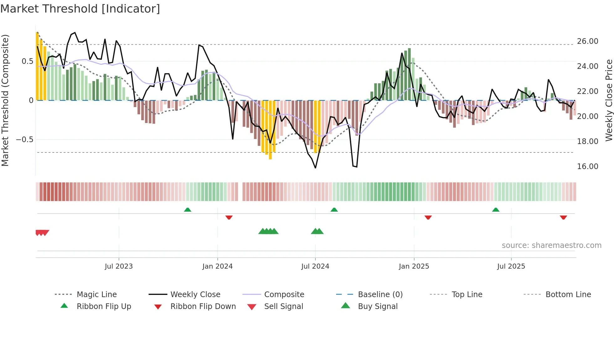 600079 weekly Market Threshold chart