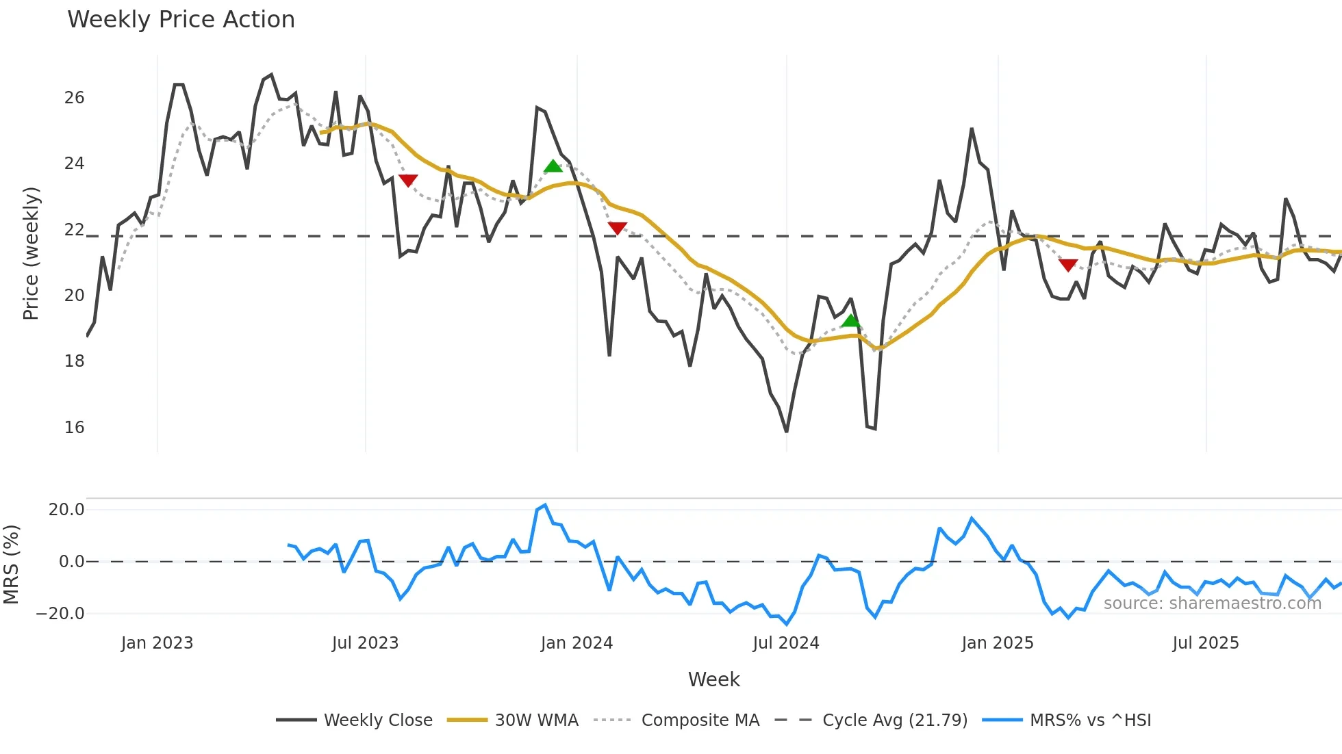 600079 weekly Price Action chart, closing 2025-10-27