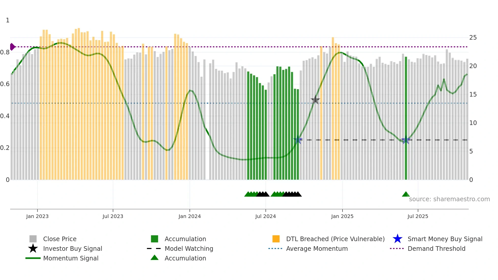 600079 weekly Smart Money chart