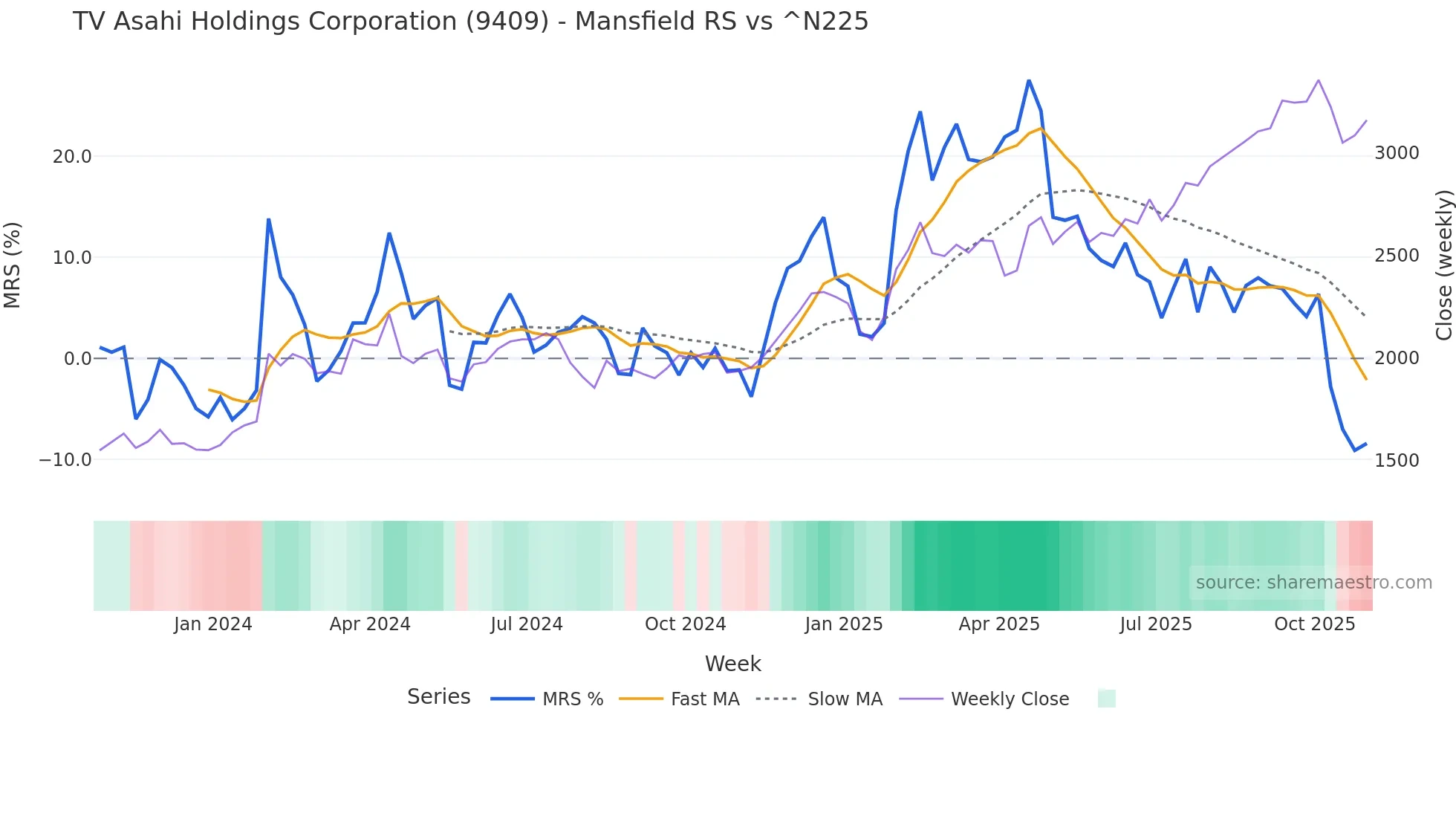 9409 Mansfield Relative Strength chart