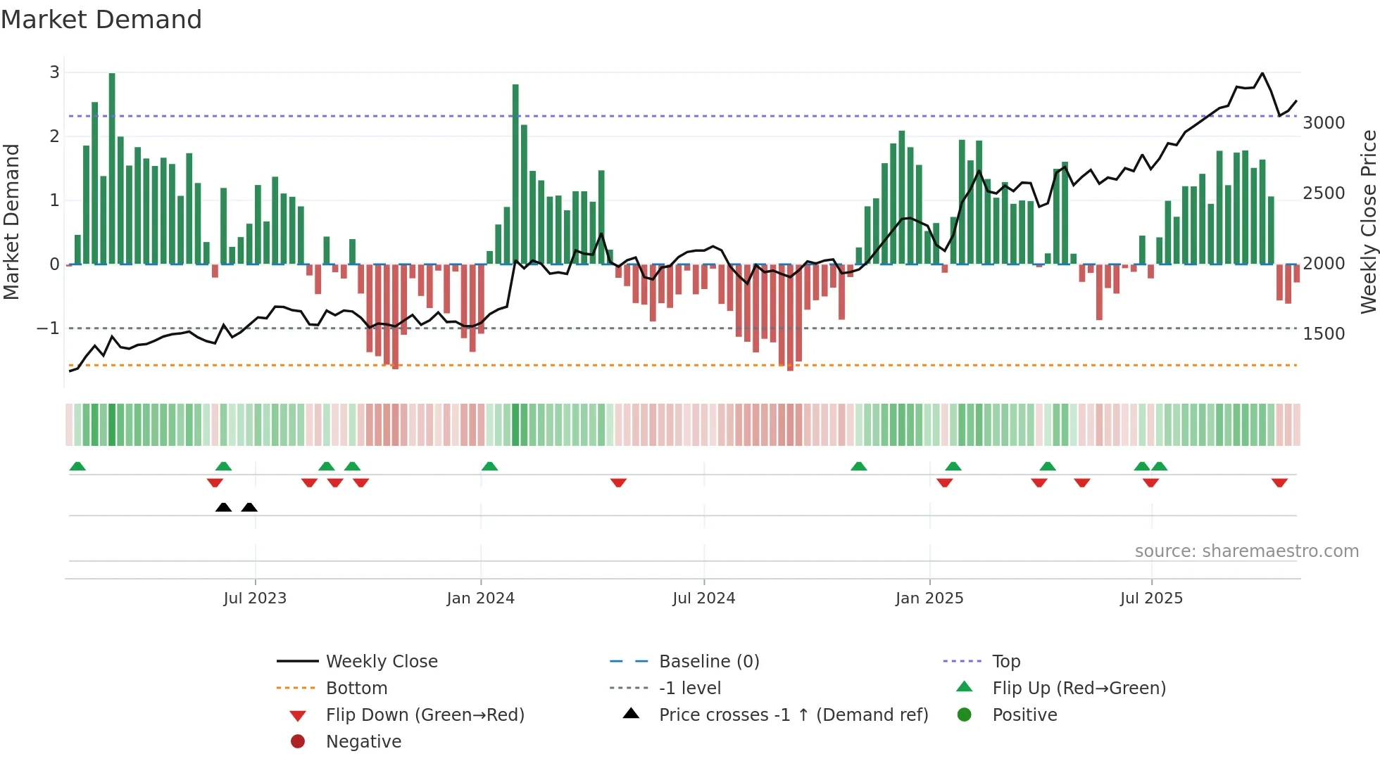 9409 weekly Market Demand chart