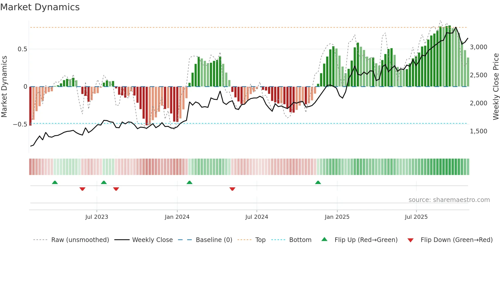 9409 weekly Market Dynamics chart