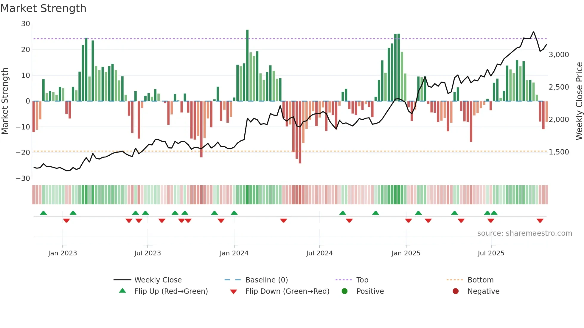 9409 weekly Market Strength chart