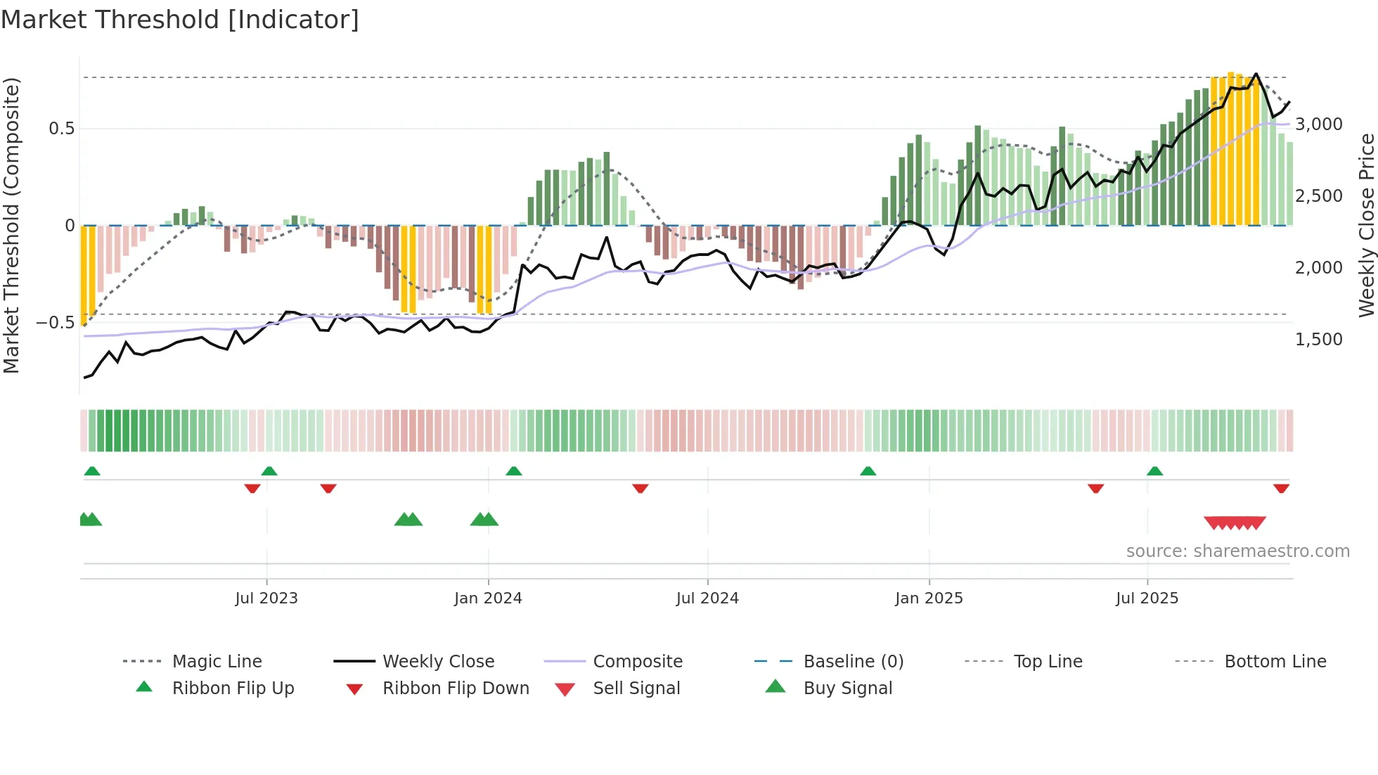 9409 weekly Market Threshold chart