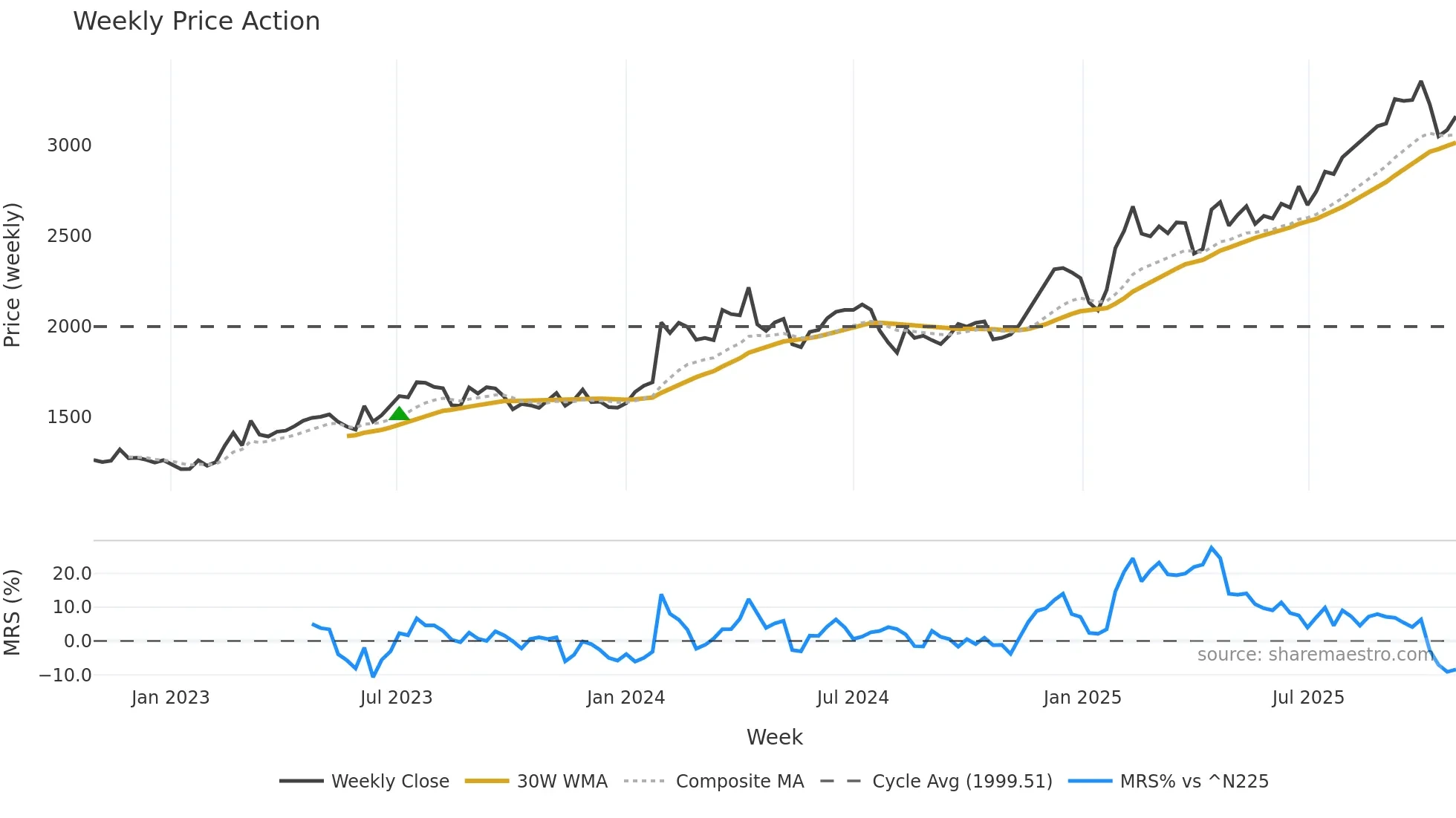 9409 weekly Price Action chart, closing 2025-10-27