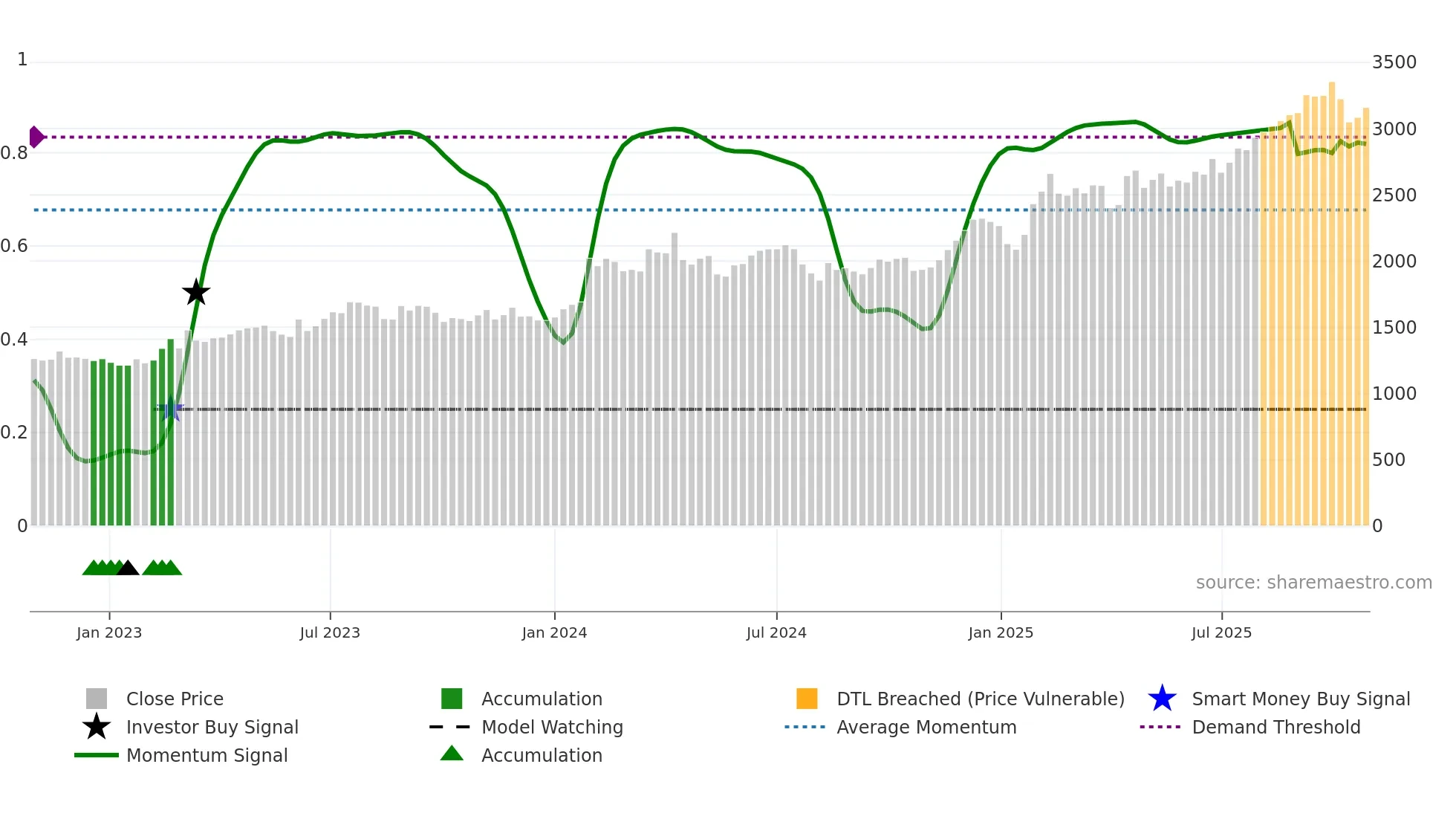 9409 weekly Smart Money chart